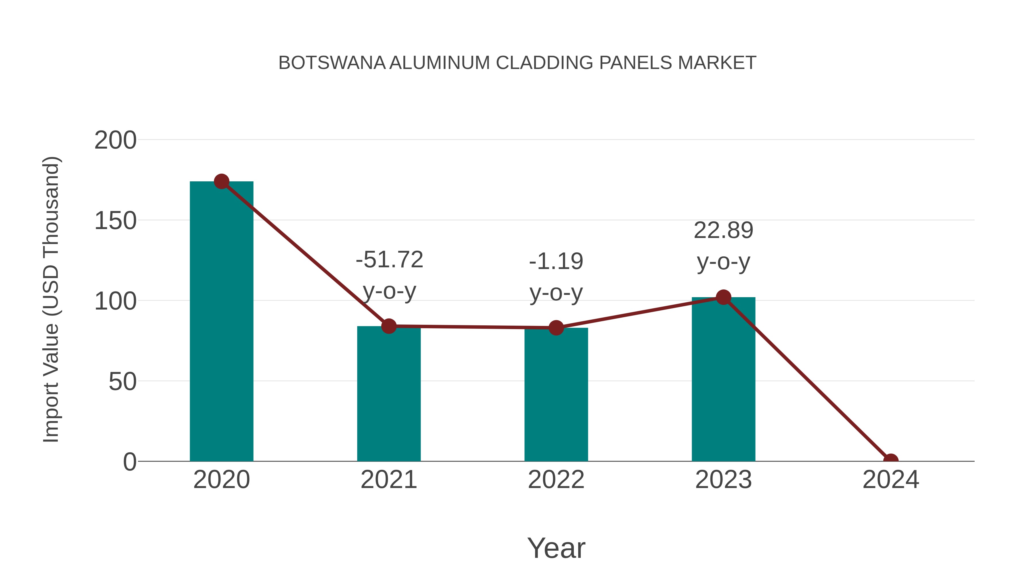  Botswana Aluminum Cladding Panels Market: Import Trend Analysis