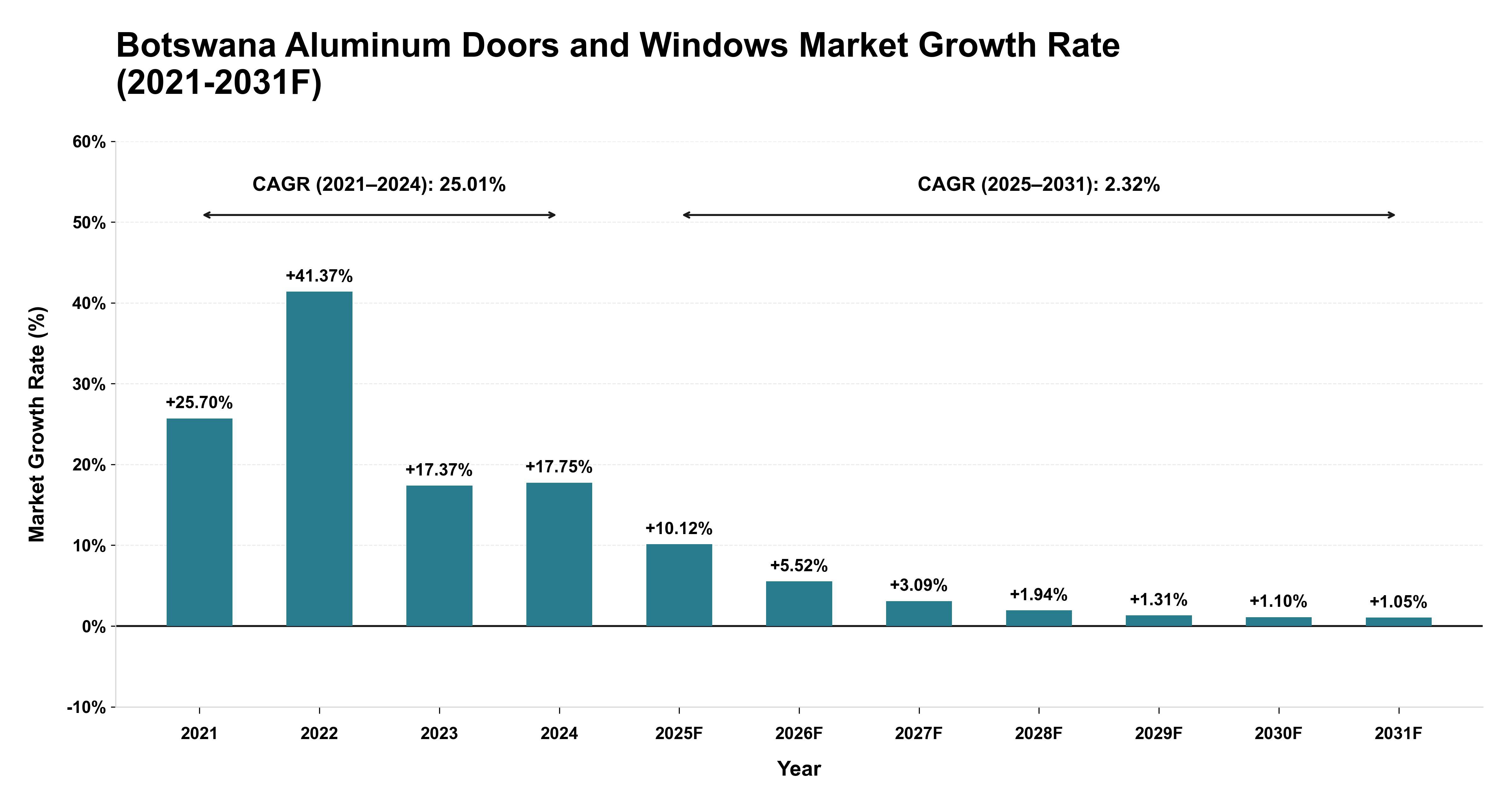 Botswana Aluminum Doors and Windows Market Year-wise Growth Rate (2021-2031F)