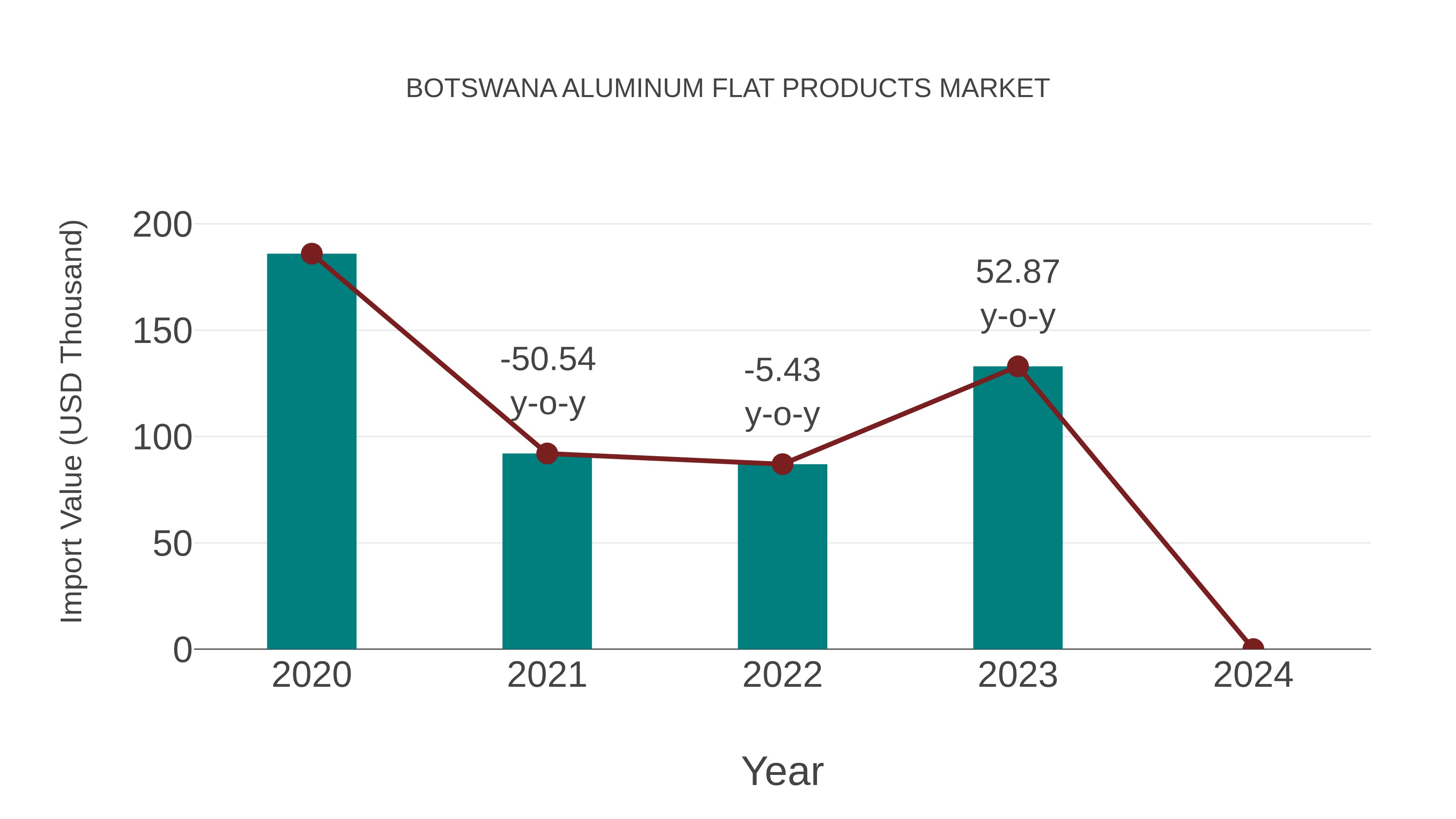 Botswana Aluminum Flat Products Market: Import Trend Analysis