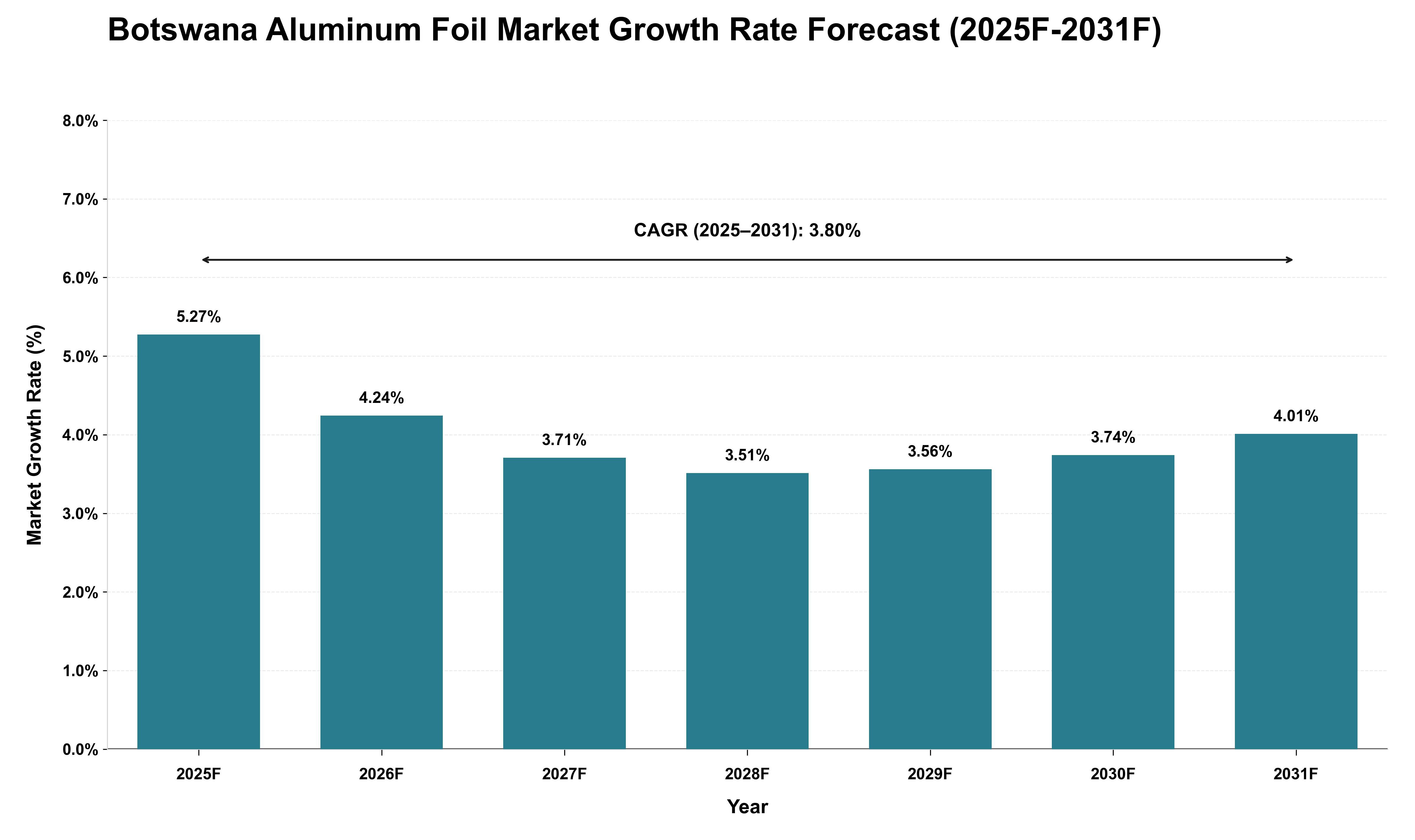 Botswana Aluminum Foil Market Growth Rate Analysis (2025 - 2031)