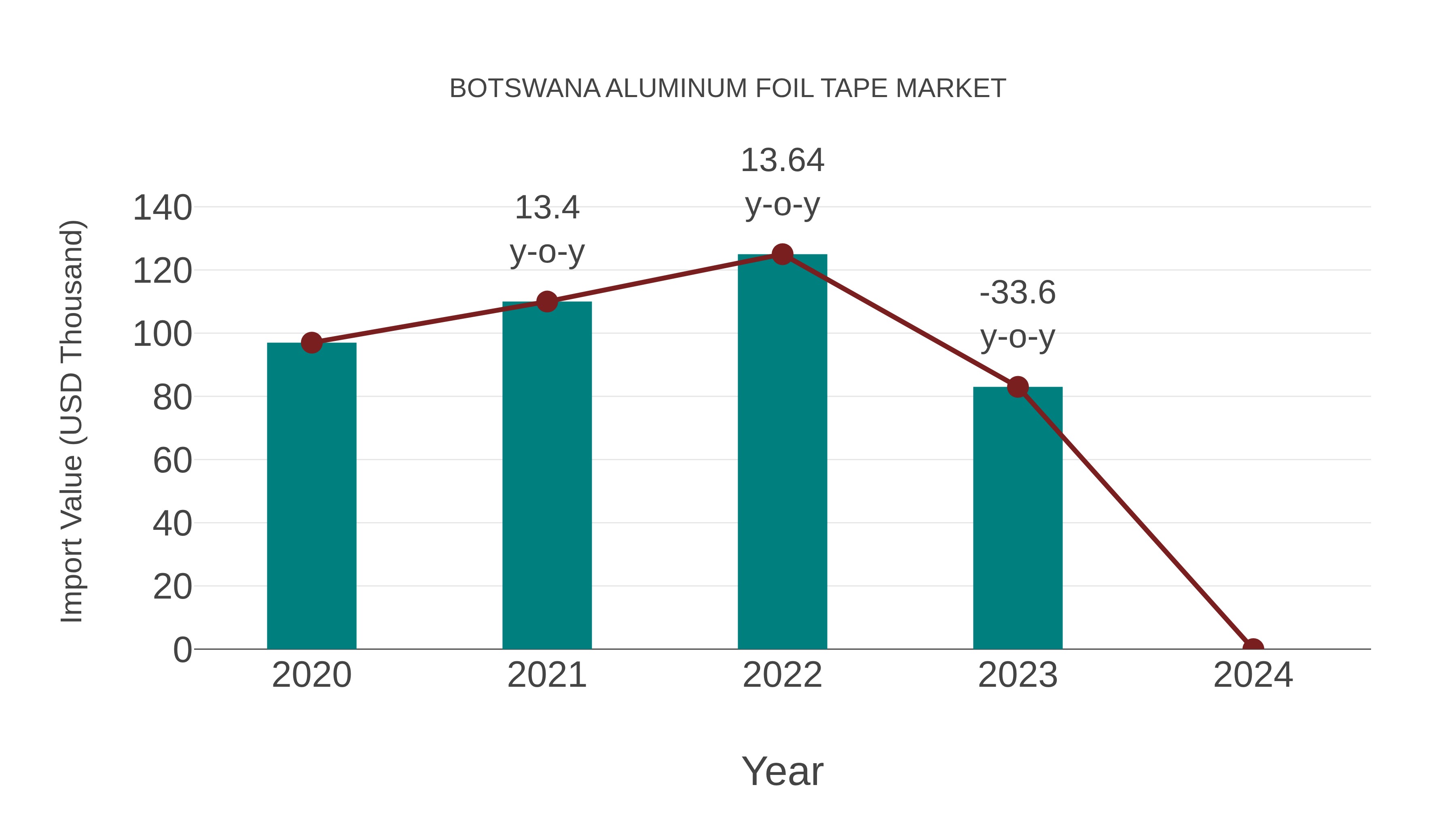  Botswana Aluminum Foil Tape Market: Import Trend Analysis