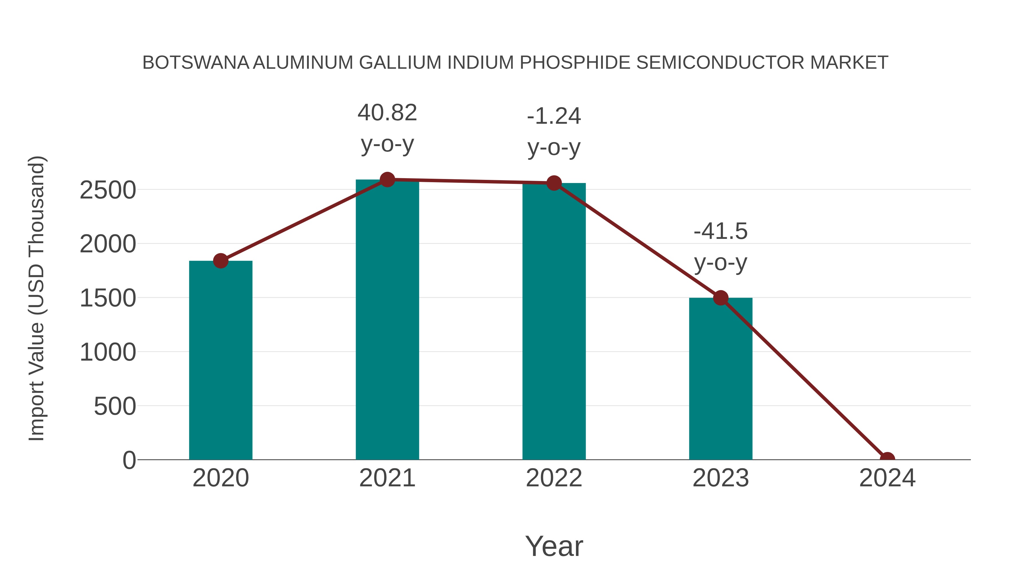  Botswana Aluminum Gallium Indium Phosphide Semiconductor Market: Import Trend Analysis
