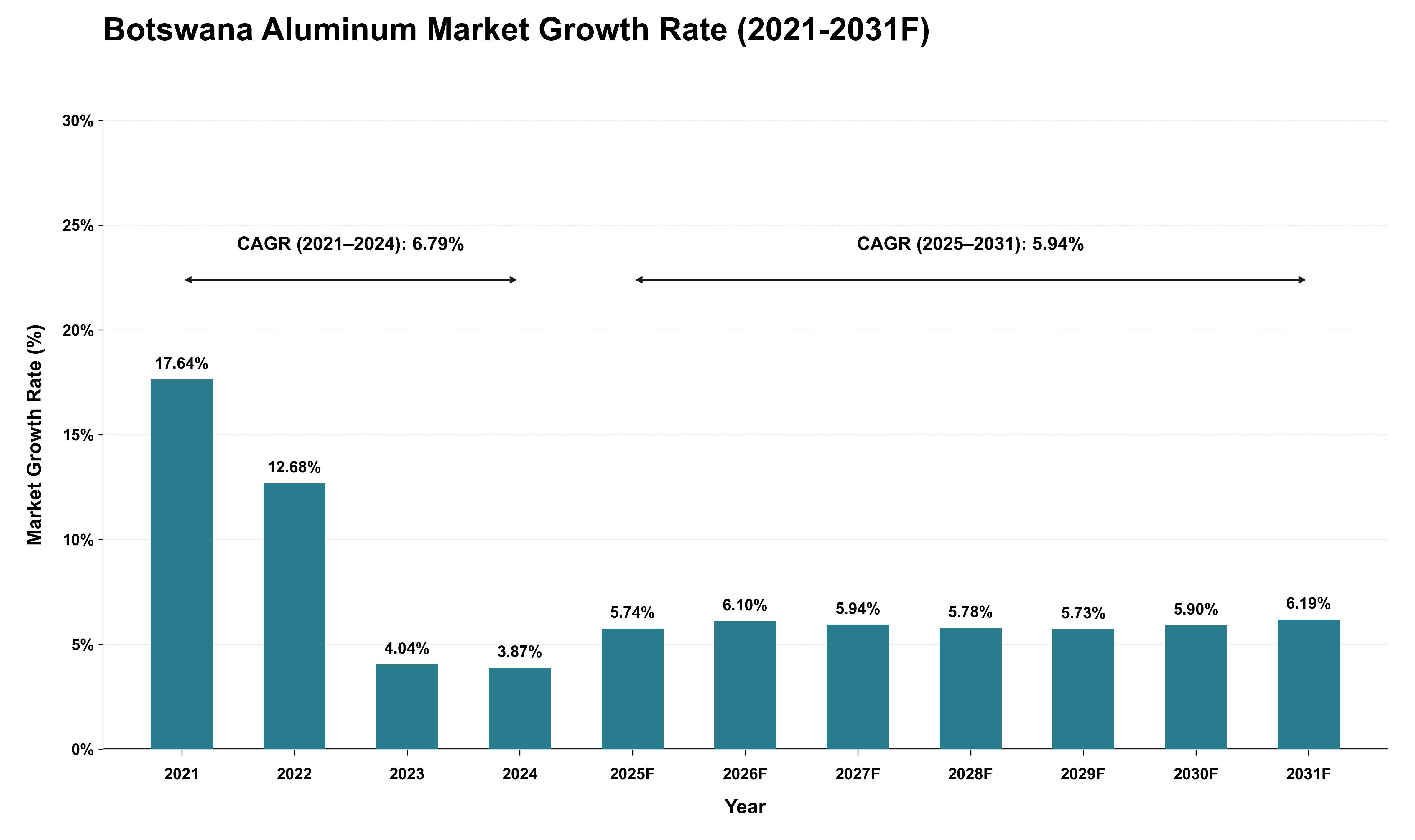 Botswana Aluminum Market Growth Rate Analysis (2021 - 2031)