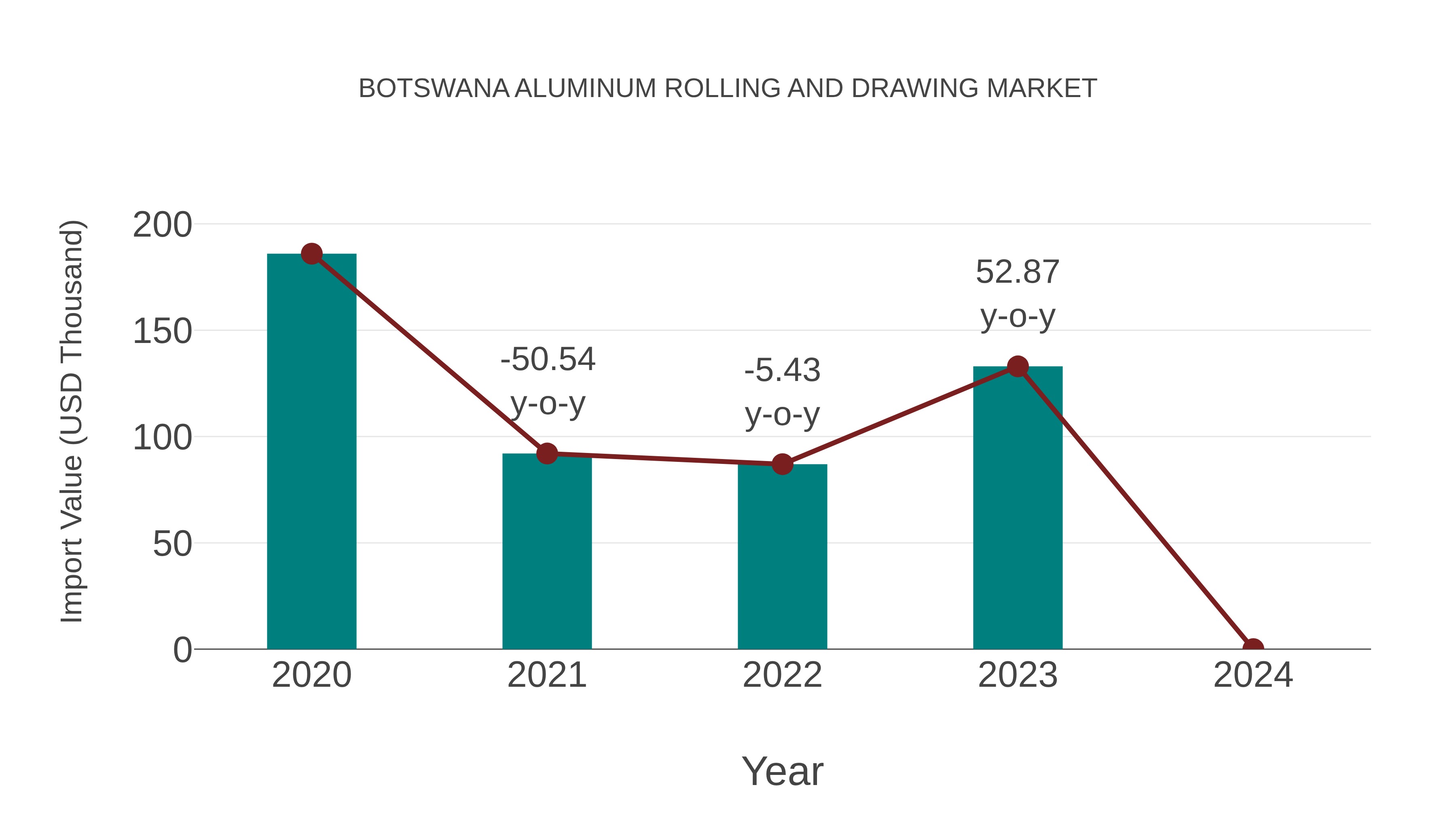  Botswana Aluminum Rolling and Drawing Market: Import Trend Analysis