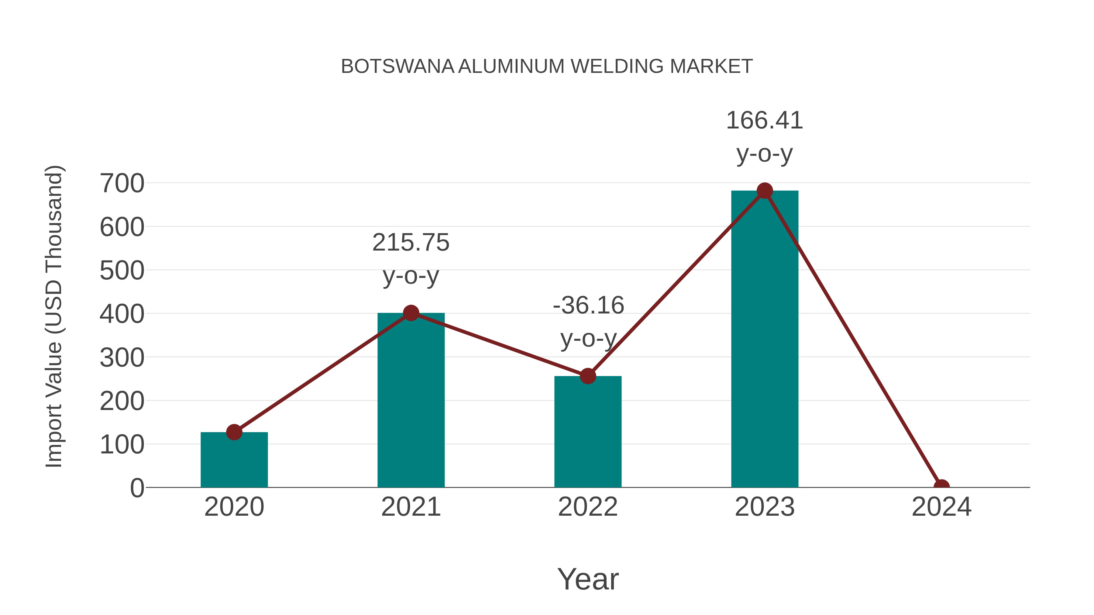  Botswana Aluminum Welding Market: Import Trend Analysis