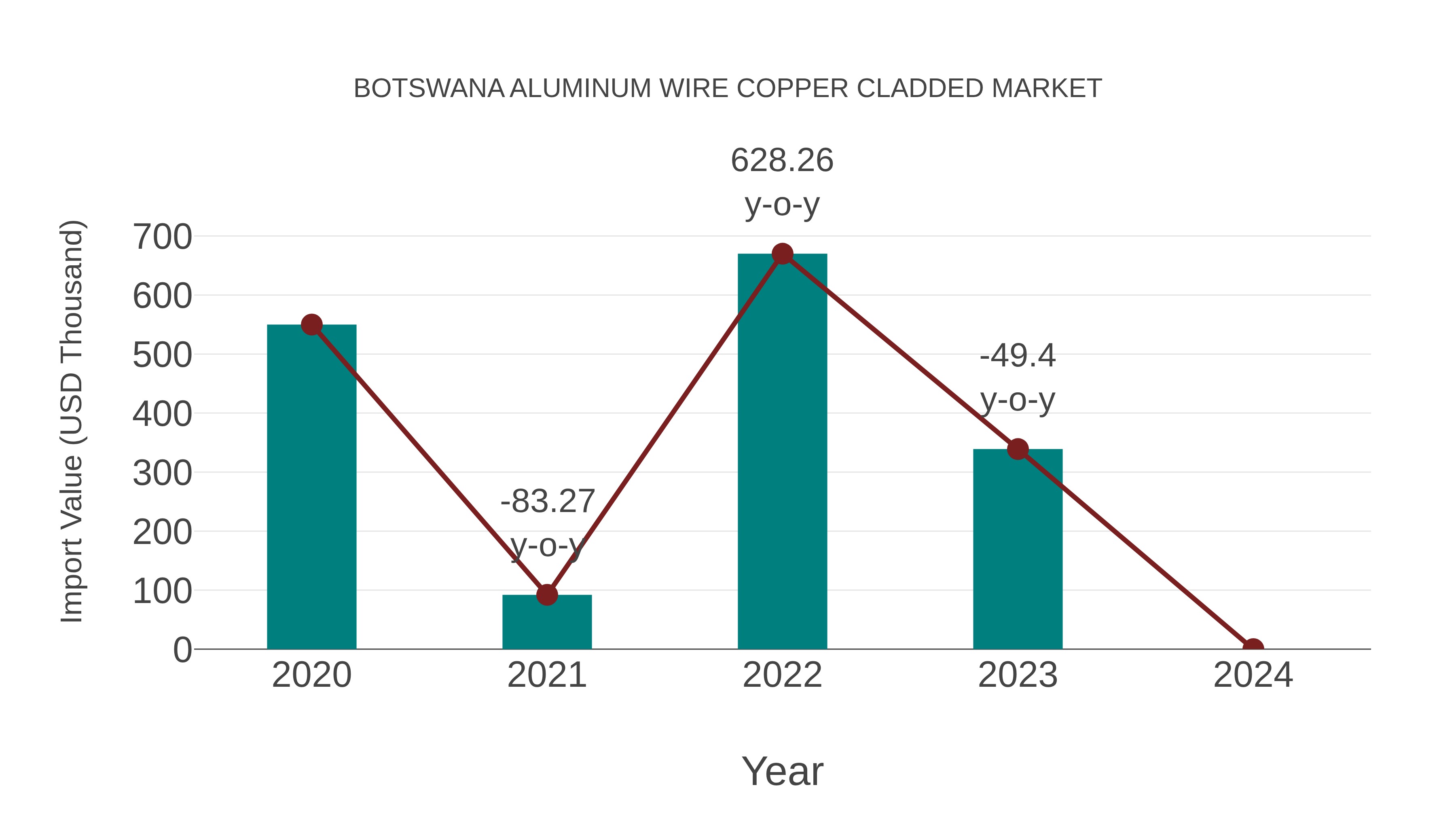  Botswana Aluminum Wire Copper Cladded Market: Import Trend Analysis