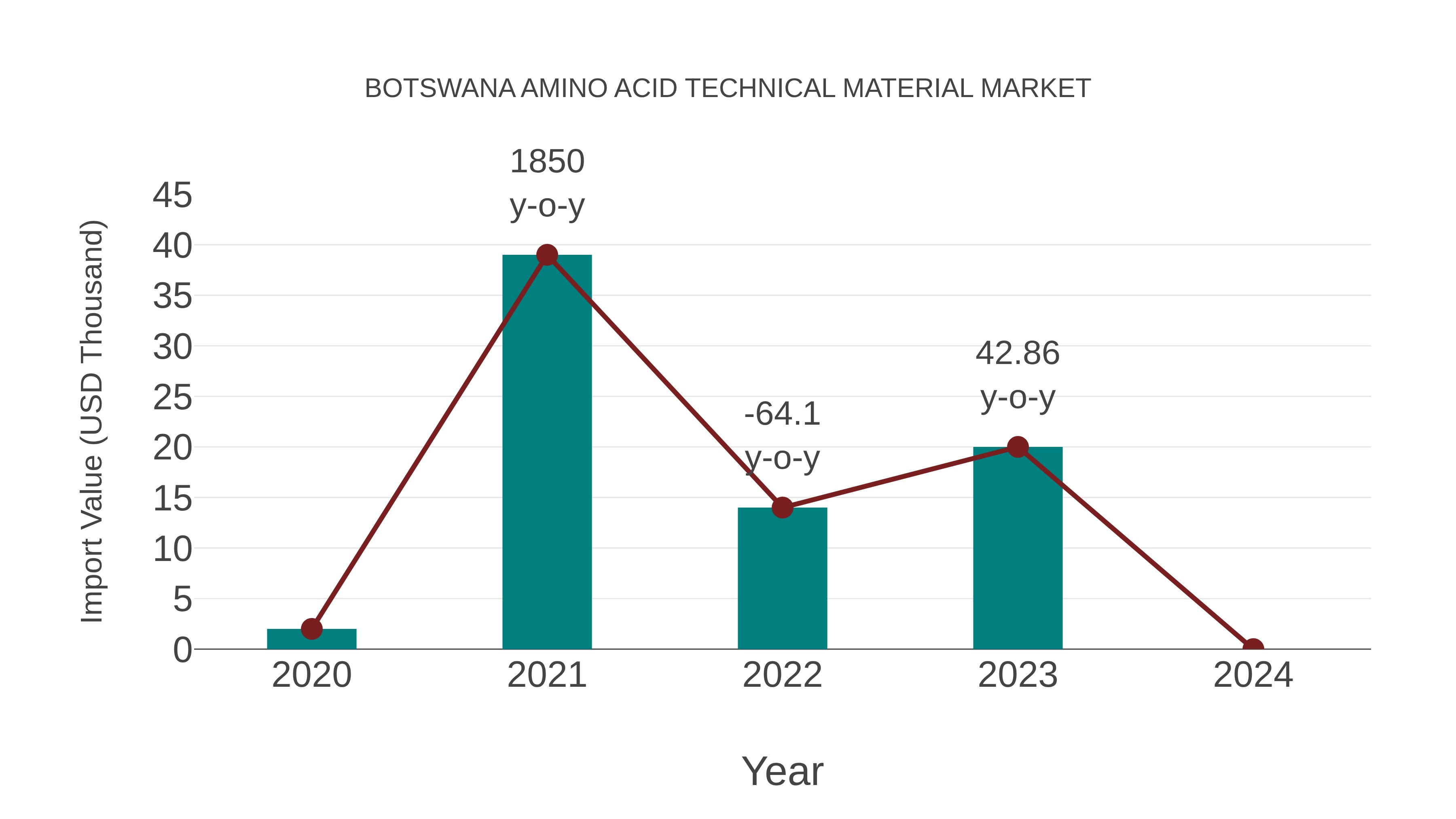  Botswana Amino Acid Technical Material Market: Import Trend Analysis