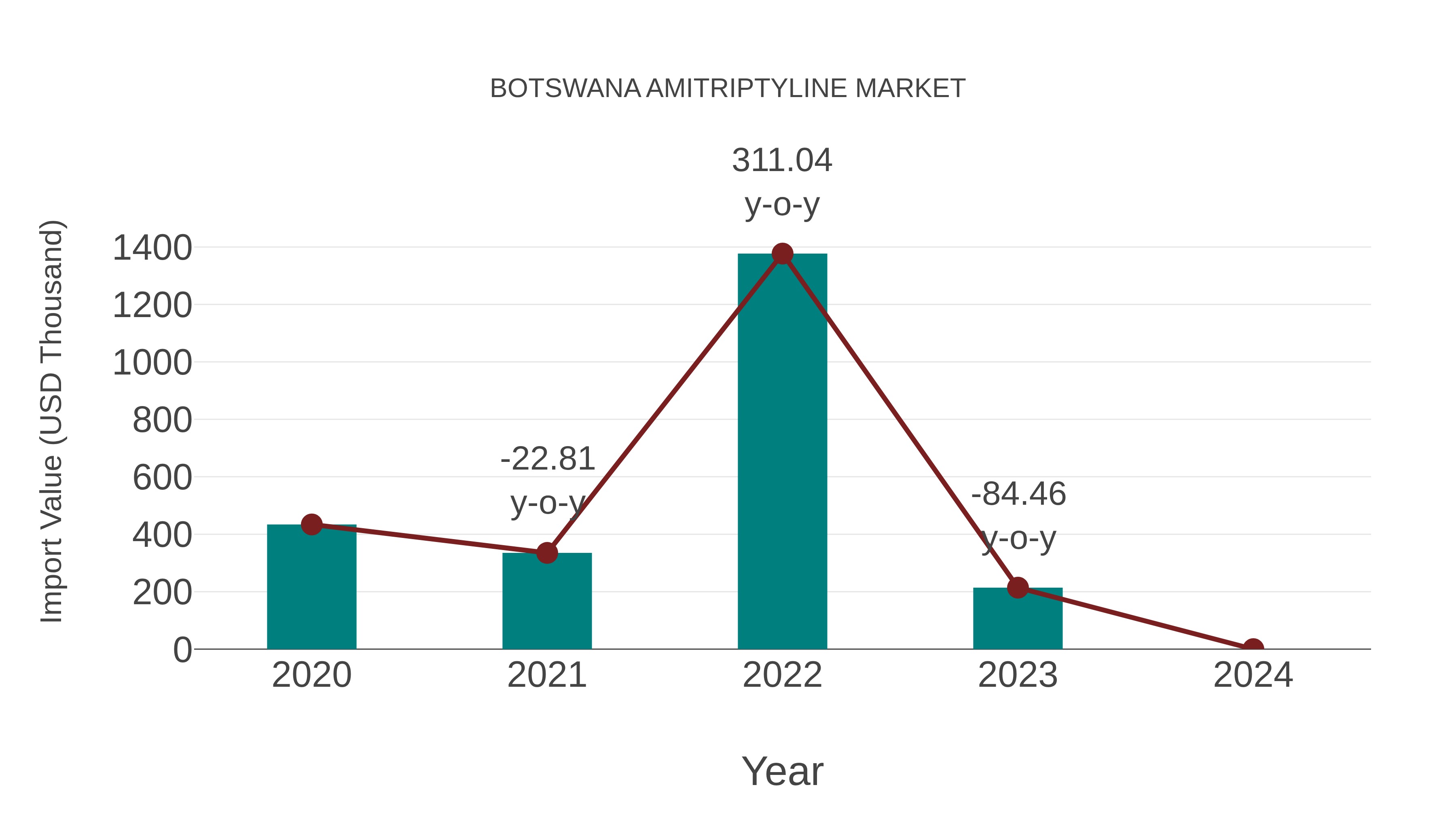  Botswana Amitriptyline Market: Import Trend Analysis