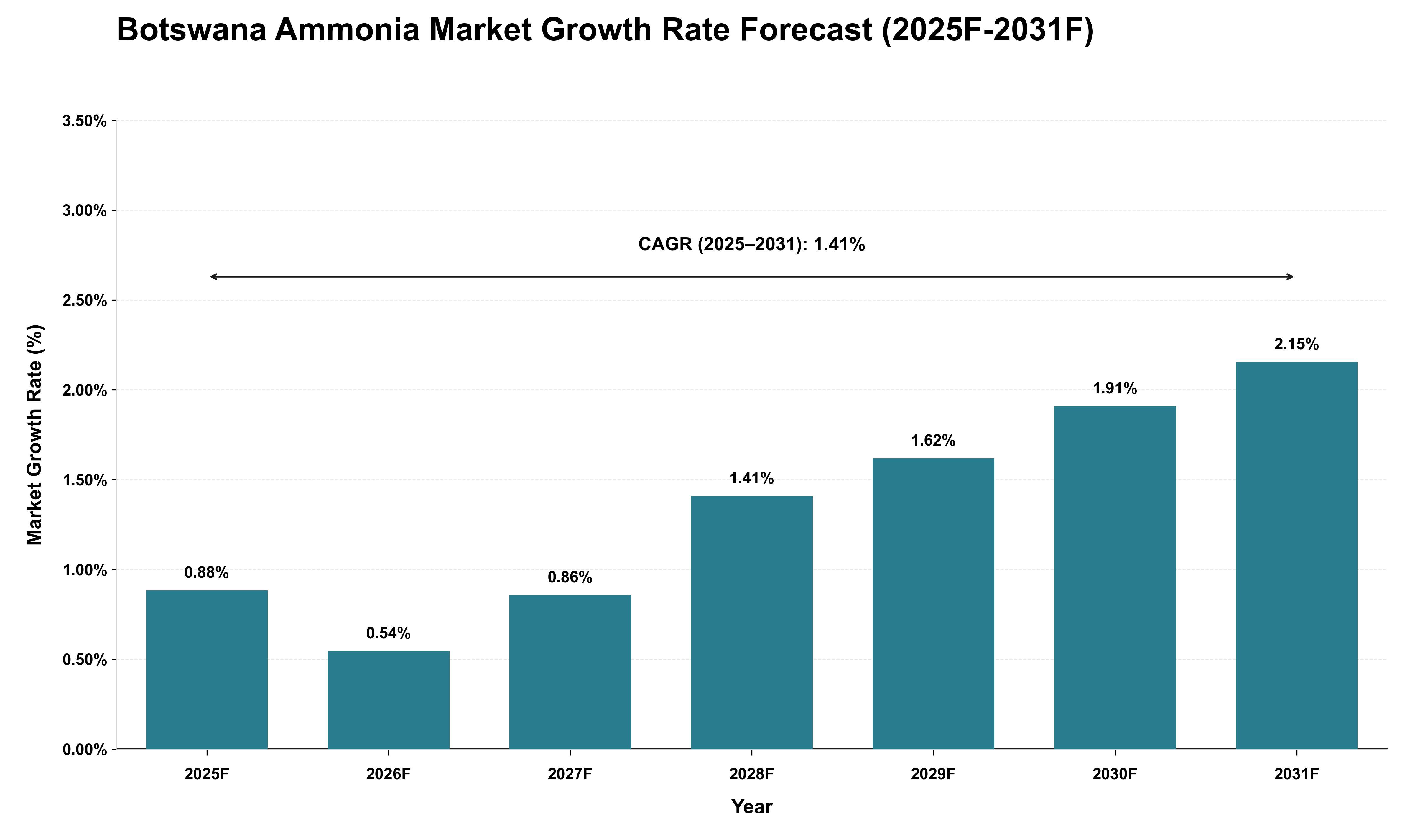 Botswana Ammonia Market Growth Rate Analysis (2025 - 2031)