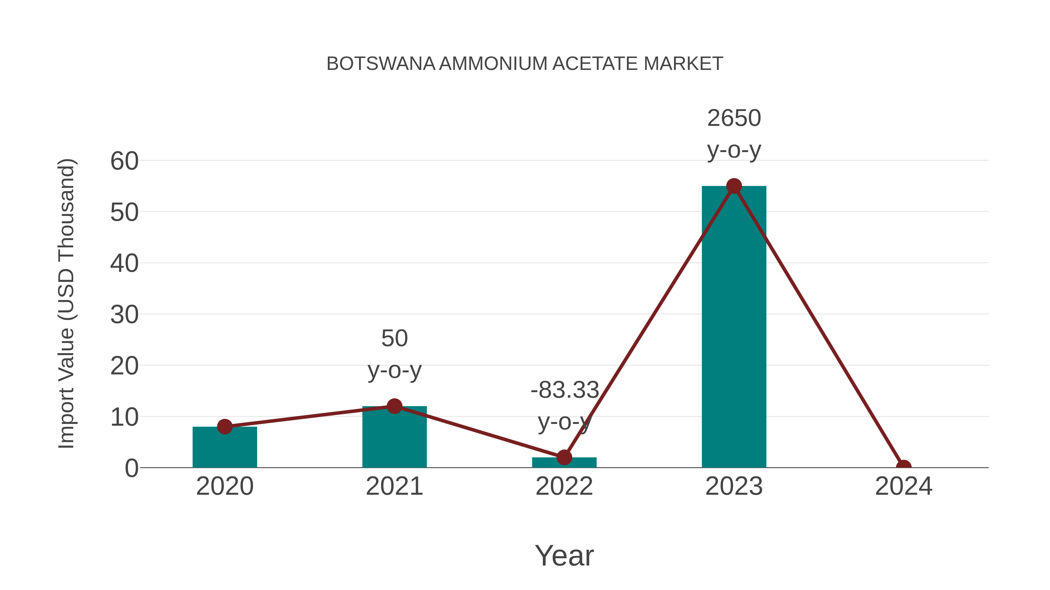 Botswana Ammonium Acetate Market: Import Trend Analysis