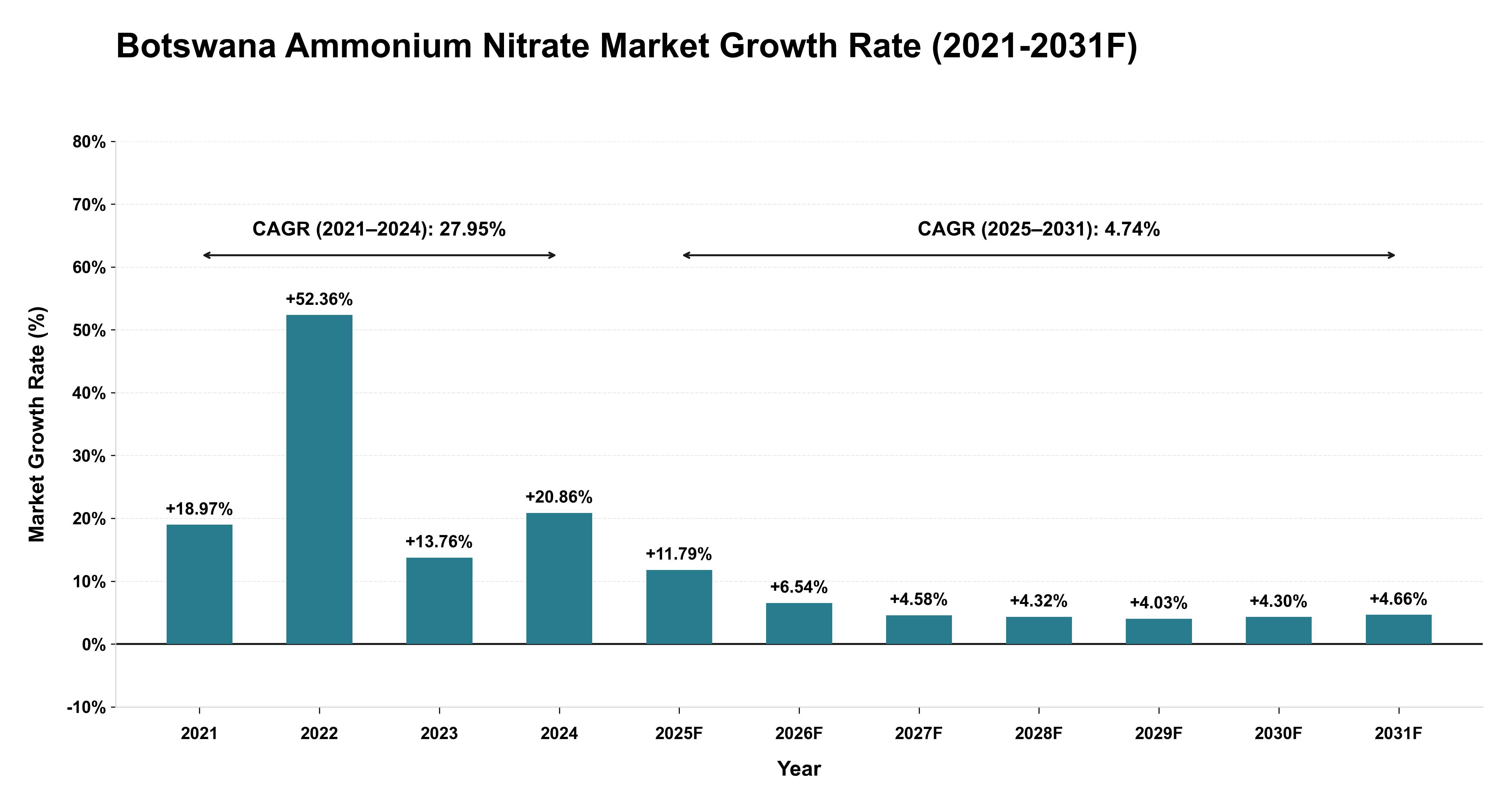 Botswana Ammonium Nitrate Market Year-wise Growth Rate (2021-2031F)