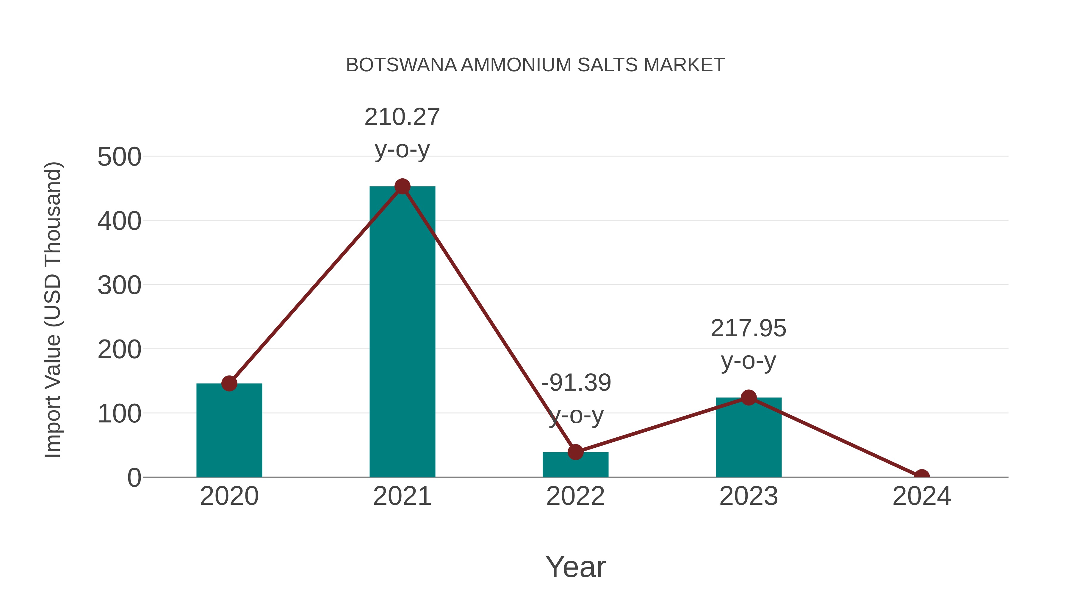 Botswana Ammonium Salts Market: Import Trend Analysis
