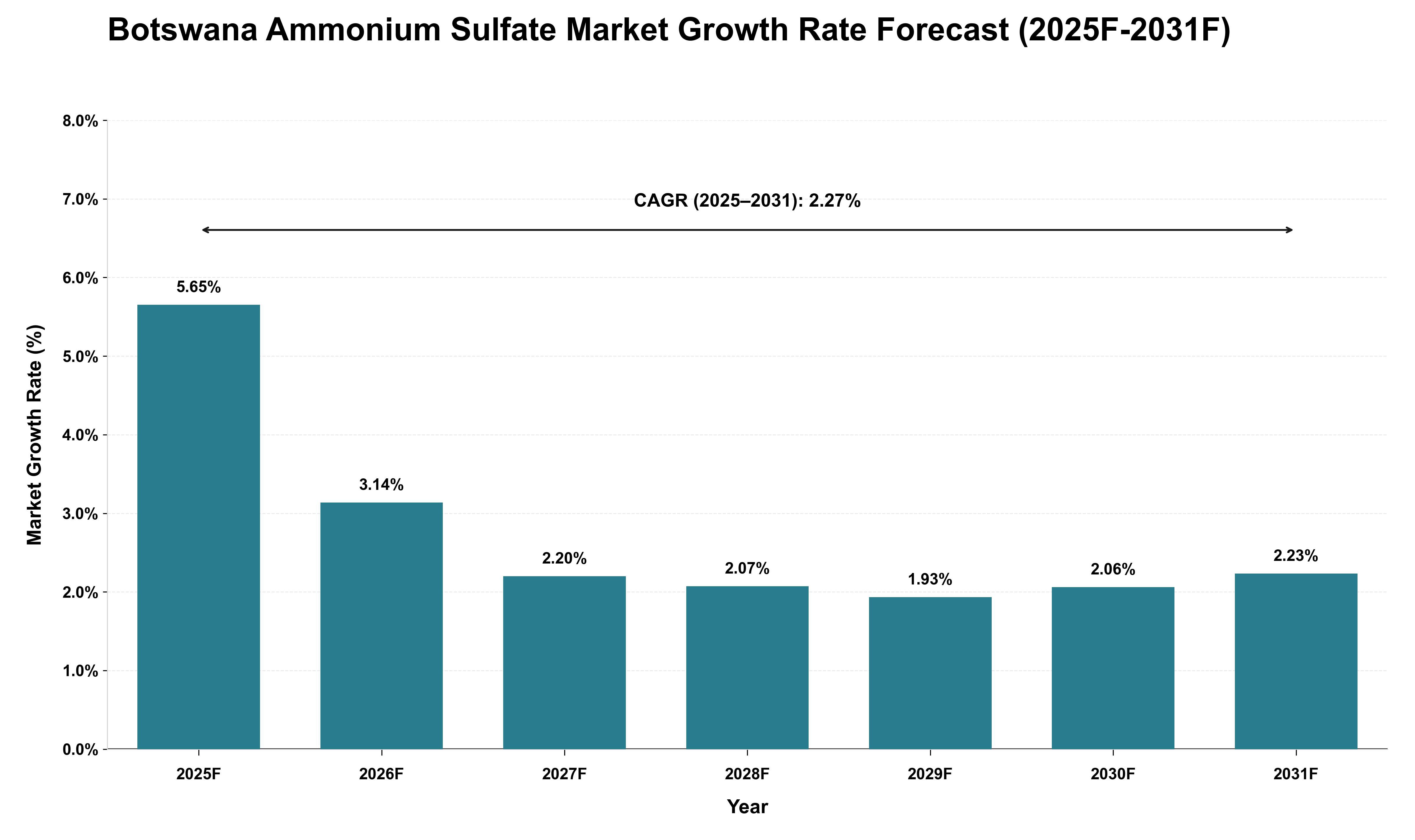 Botswana Ammonium Sulfate Market Growth Rate Analysis (2025 - 2031)