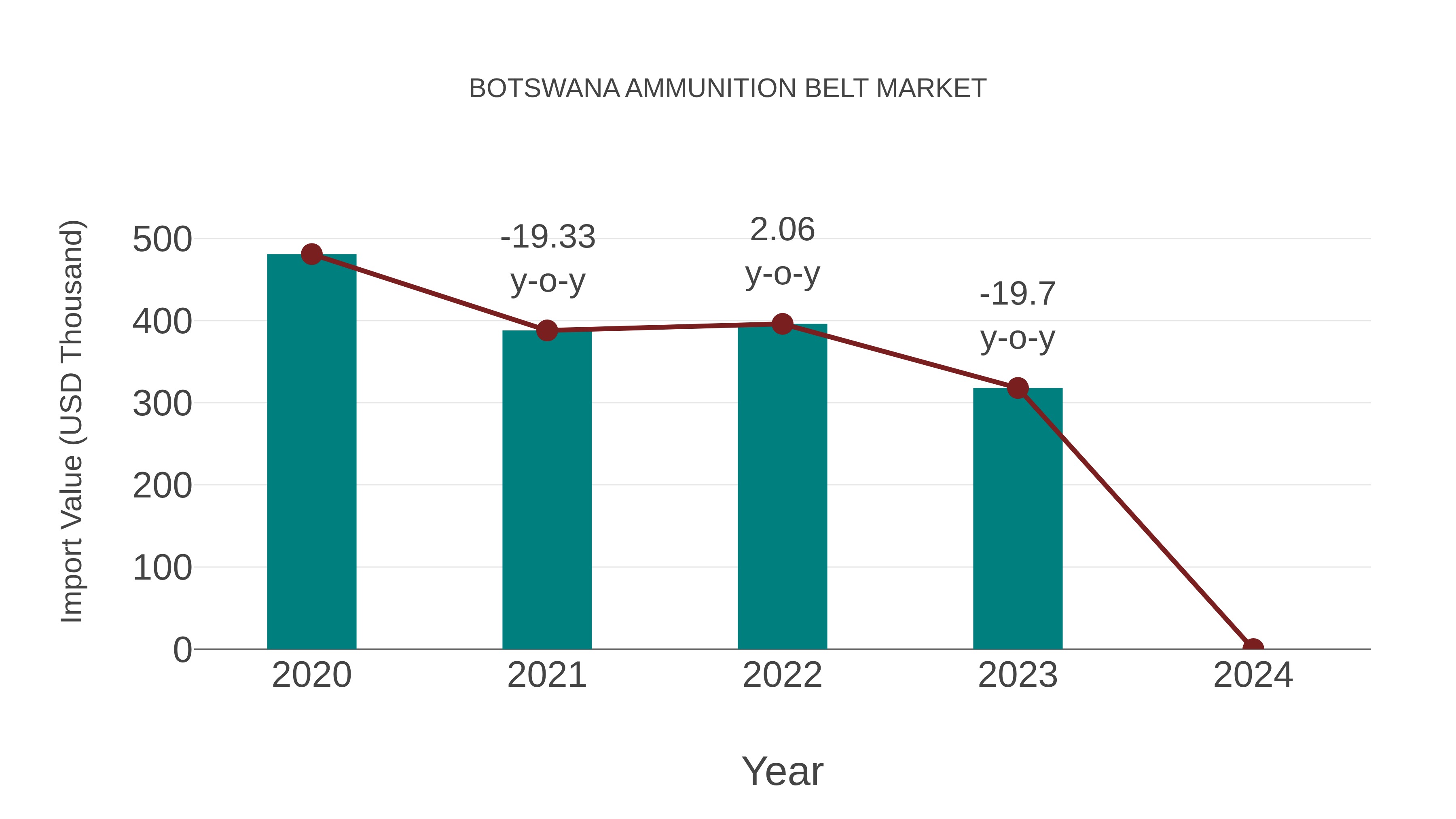 Botswana Ammunition Belt Market: Import Trend Analysis