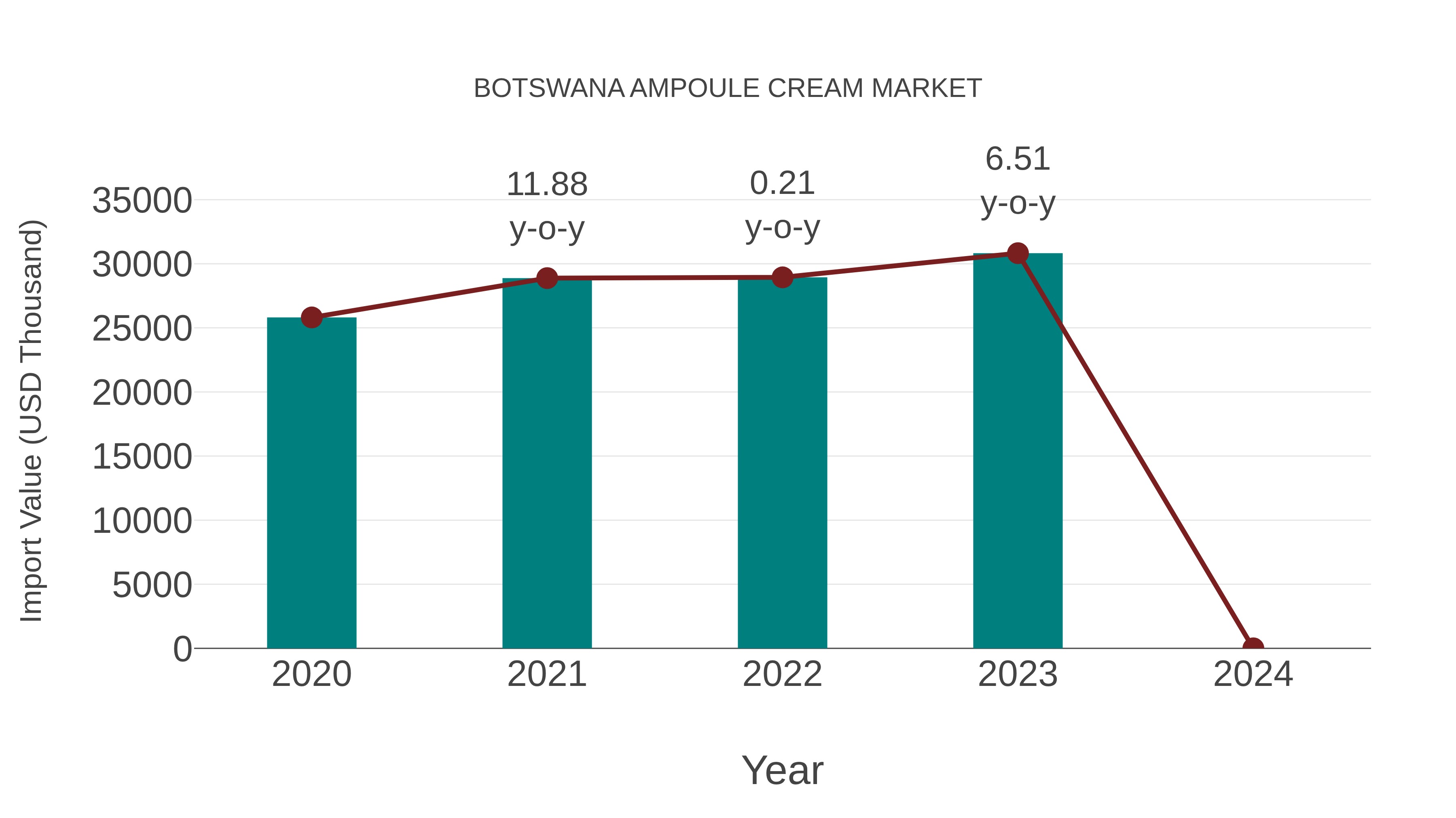  Botswana Ampoule Cream Market: Import Trend Analysis