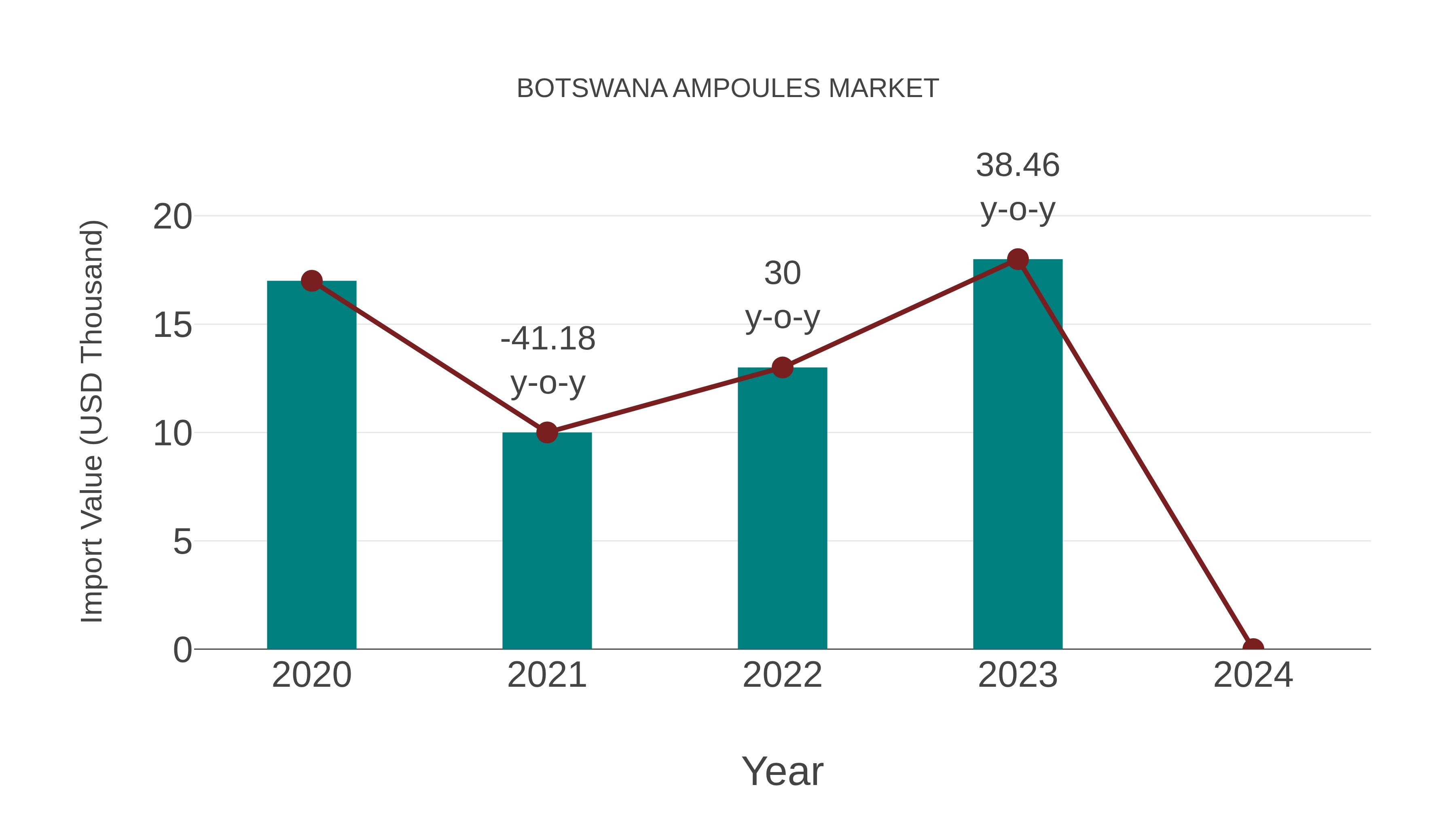  Botswana Ampoules Market: Import Trend Analysis