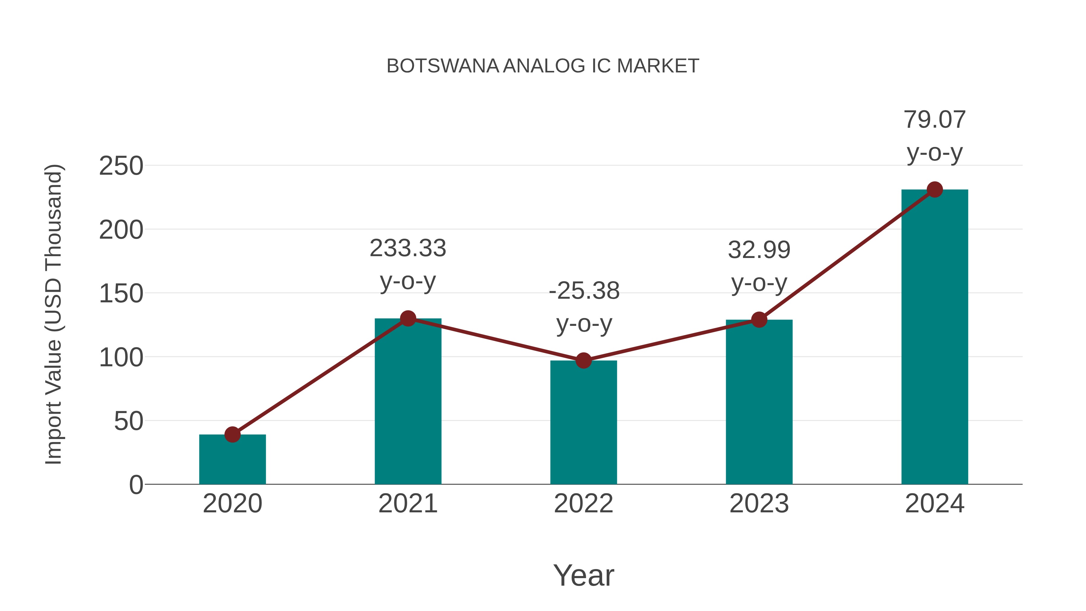  Botswana Analog Ic Market: Import Trend Analysis