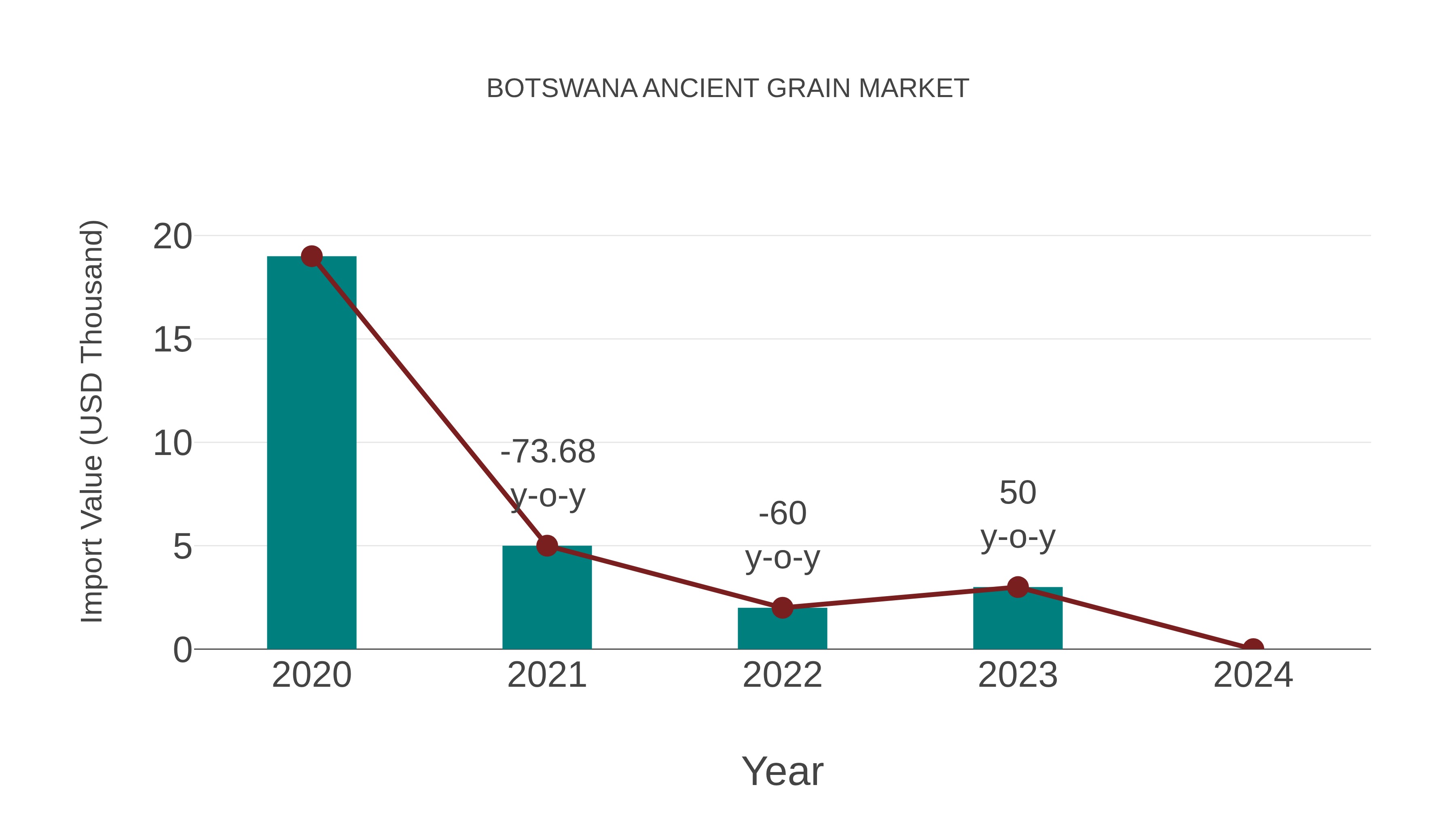  Botswana Ancient Grain Market: Import Trend Analysis