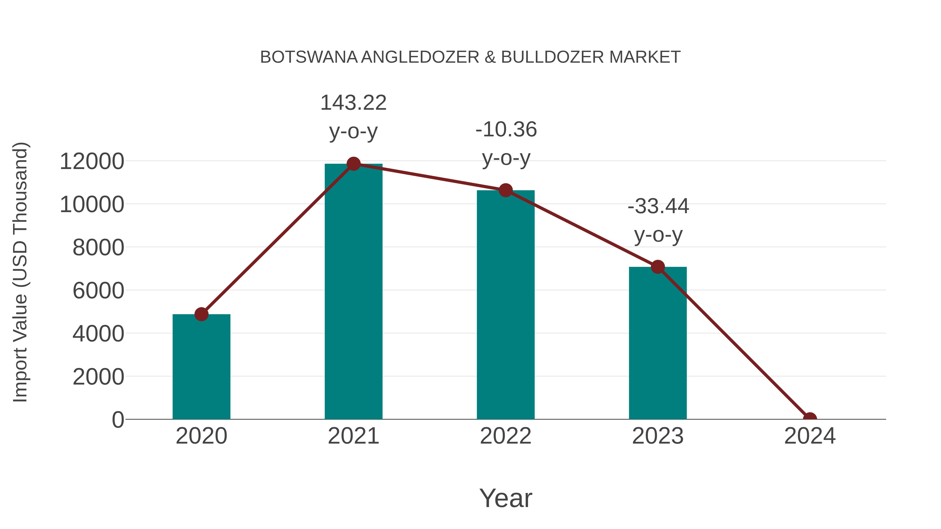  Botswana Angledozer & Bulldozer Market: Import Trend Analysis