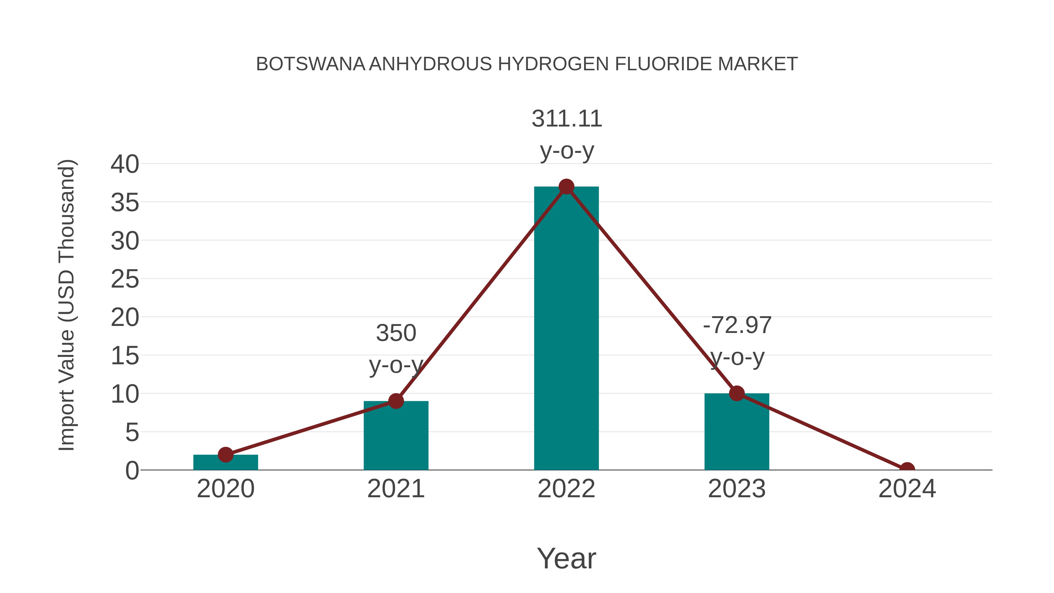  Botswana Anhydrous Hydrogen Fluoride Market: Import Trend Analysis