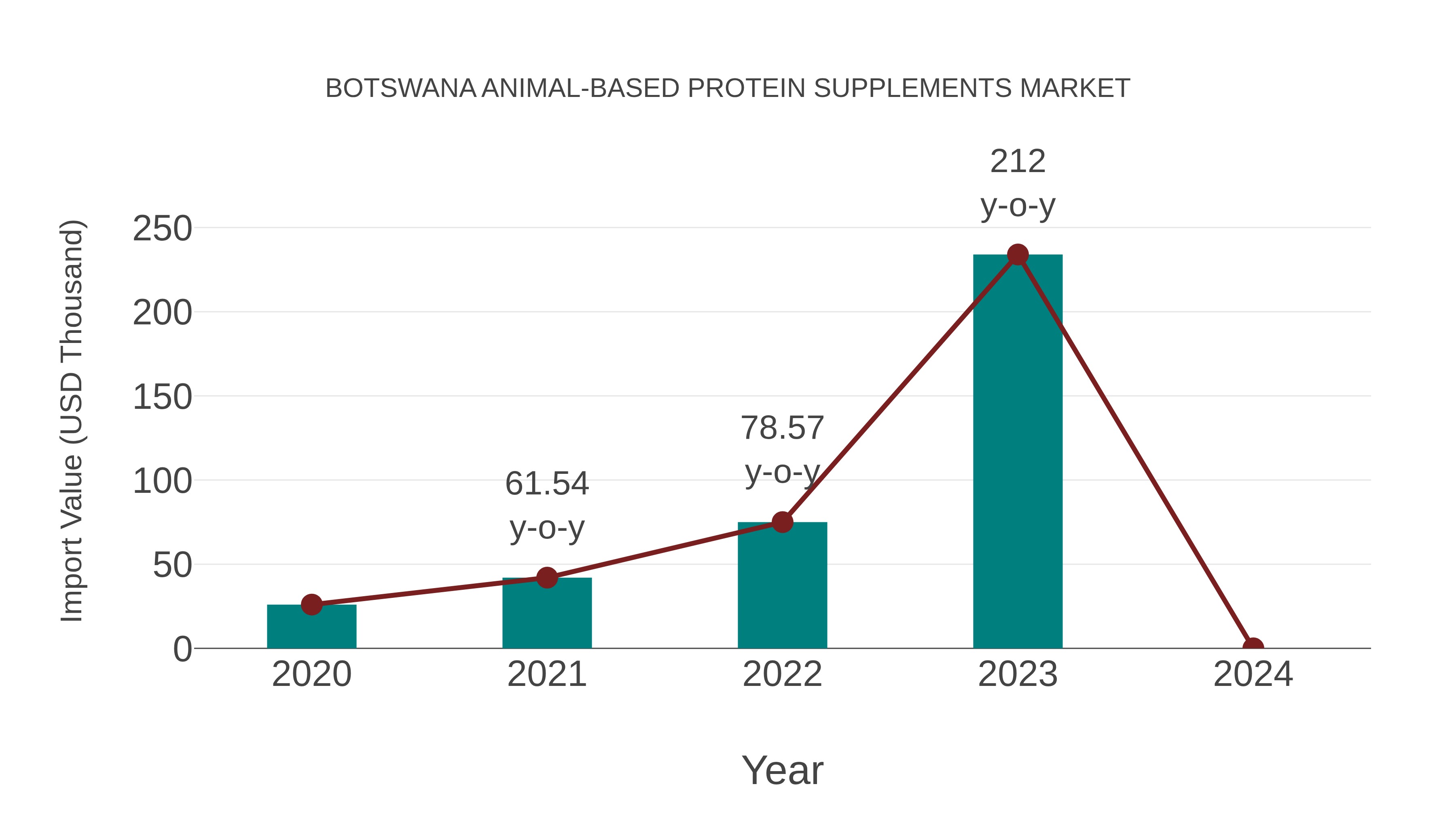  Botswana Animal-based Protein Supplements Market: Import Trend Analysis