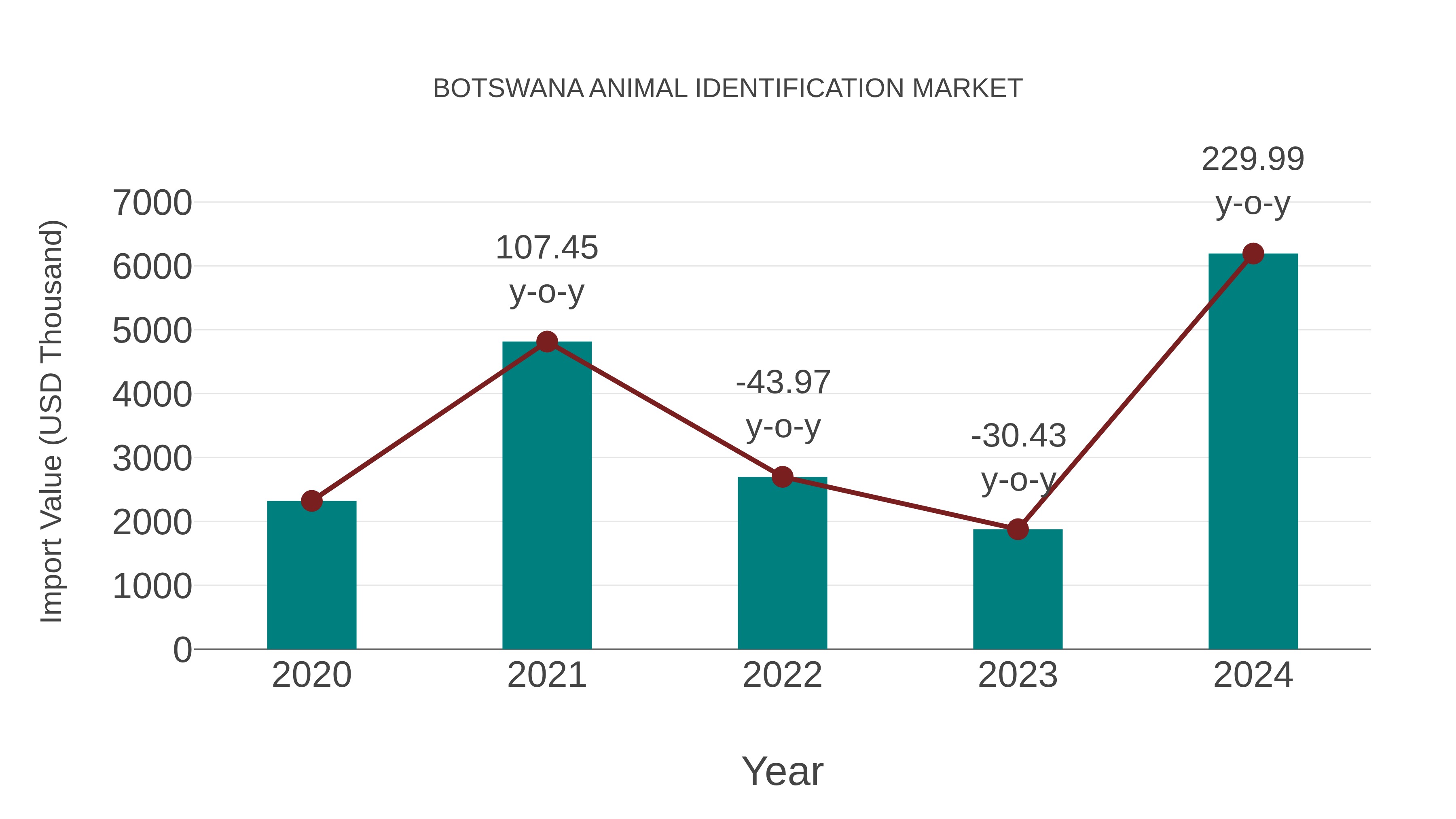  Botswana Animal Identification Market: Import Trend Analysis