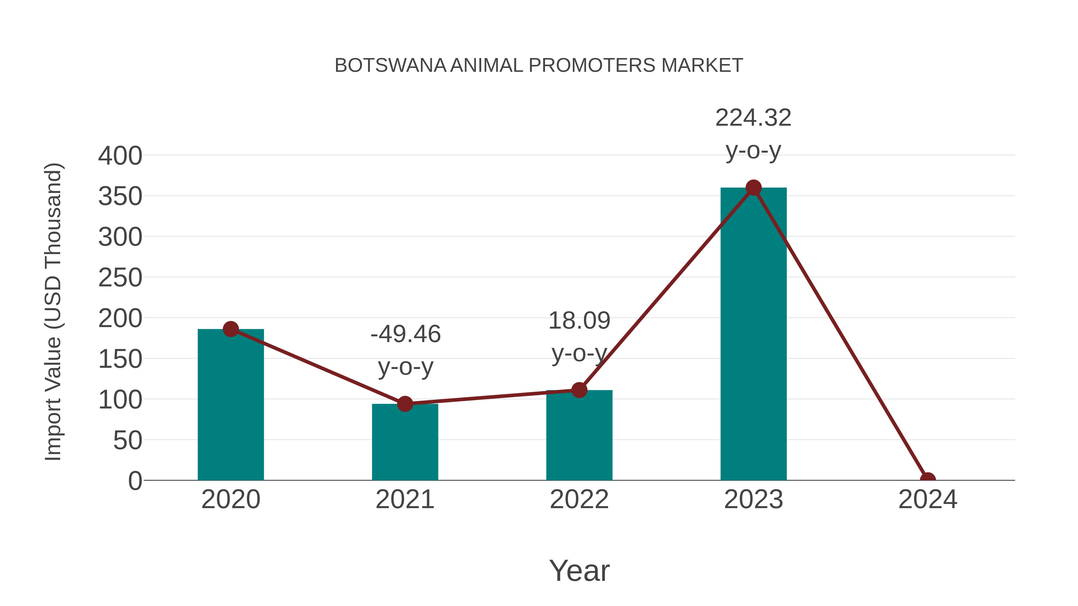  Botswana Animal Promoters Market: Import Trend Analysis