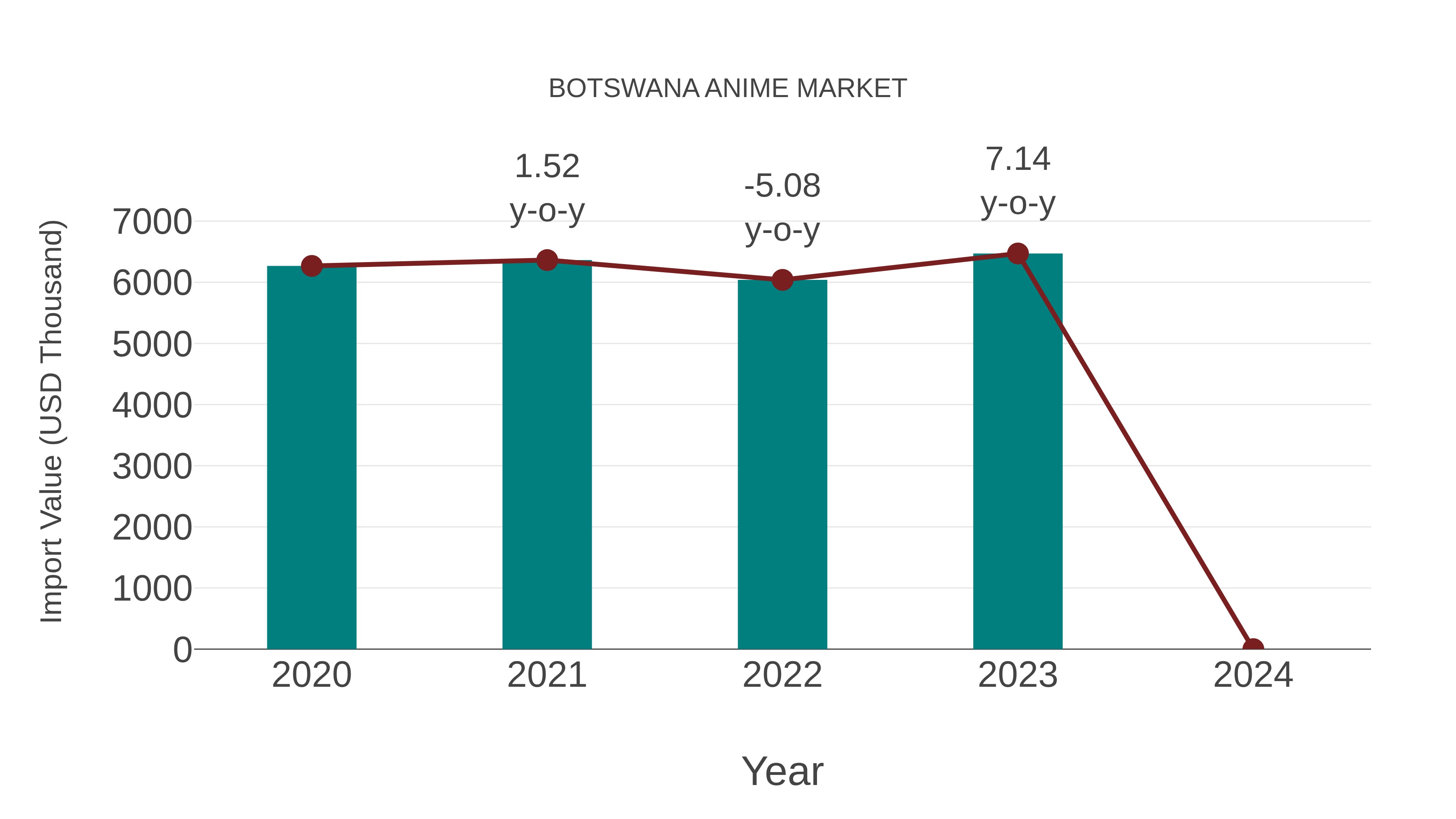  Botswana Anime Market: Import Trend Analysis