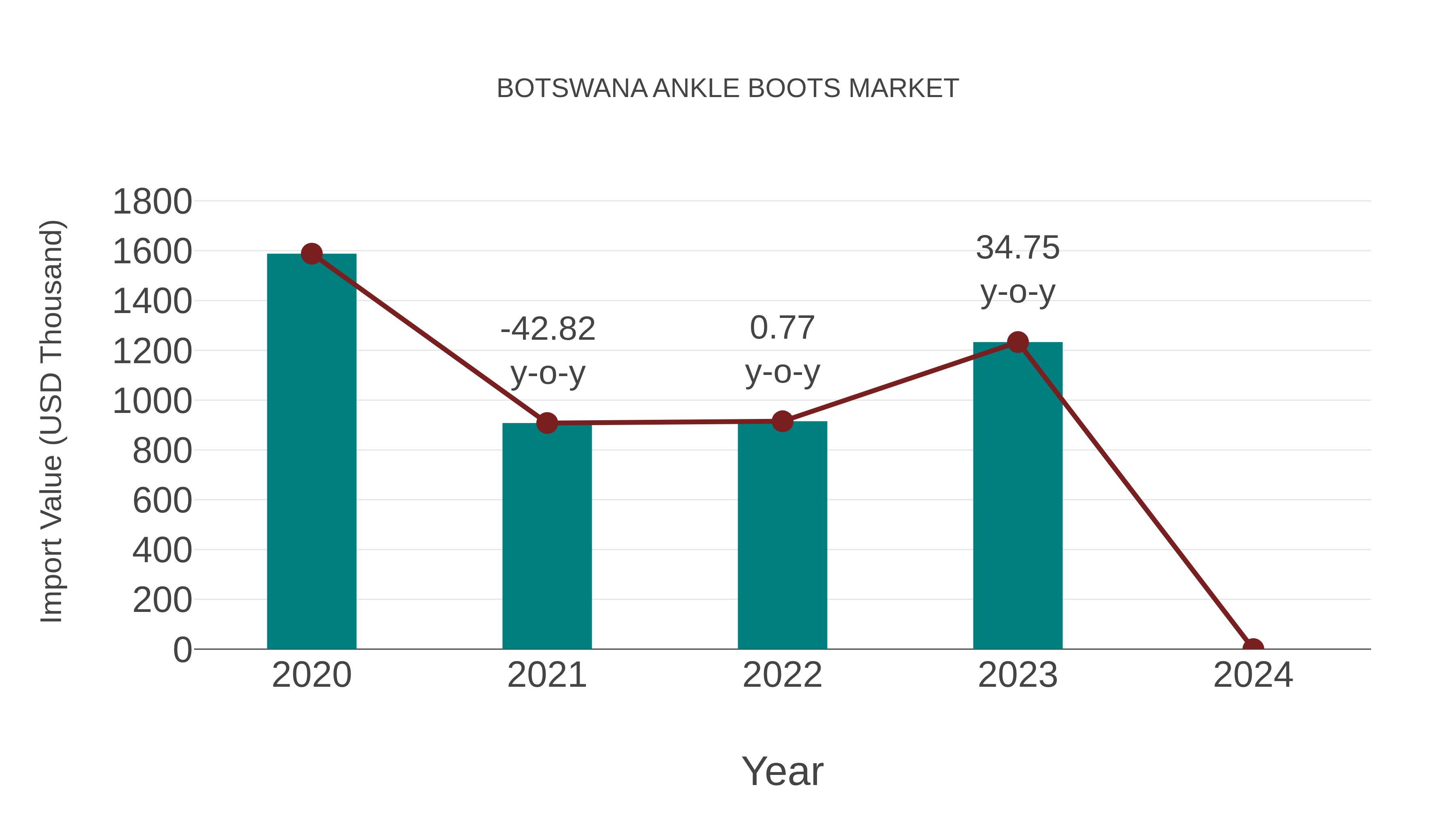 Botswana Ankle Boots Market: Import Trend Analysis