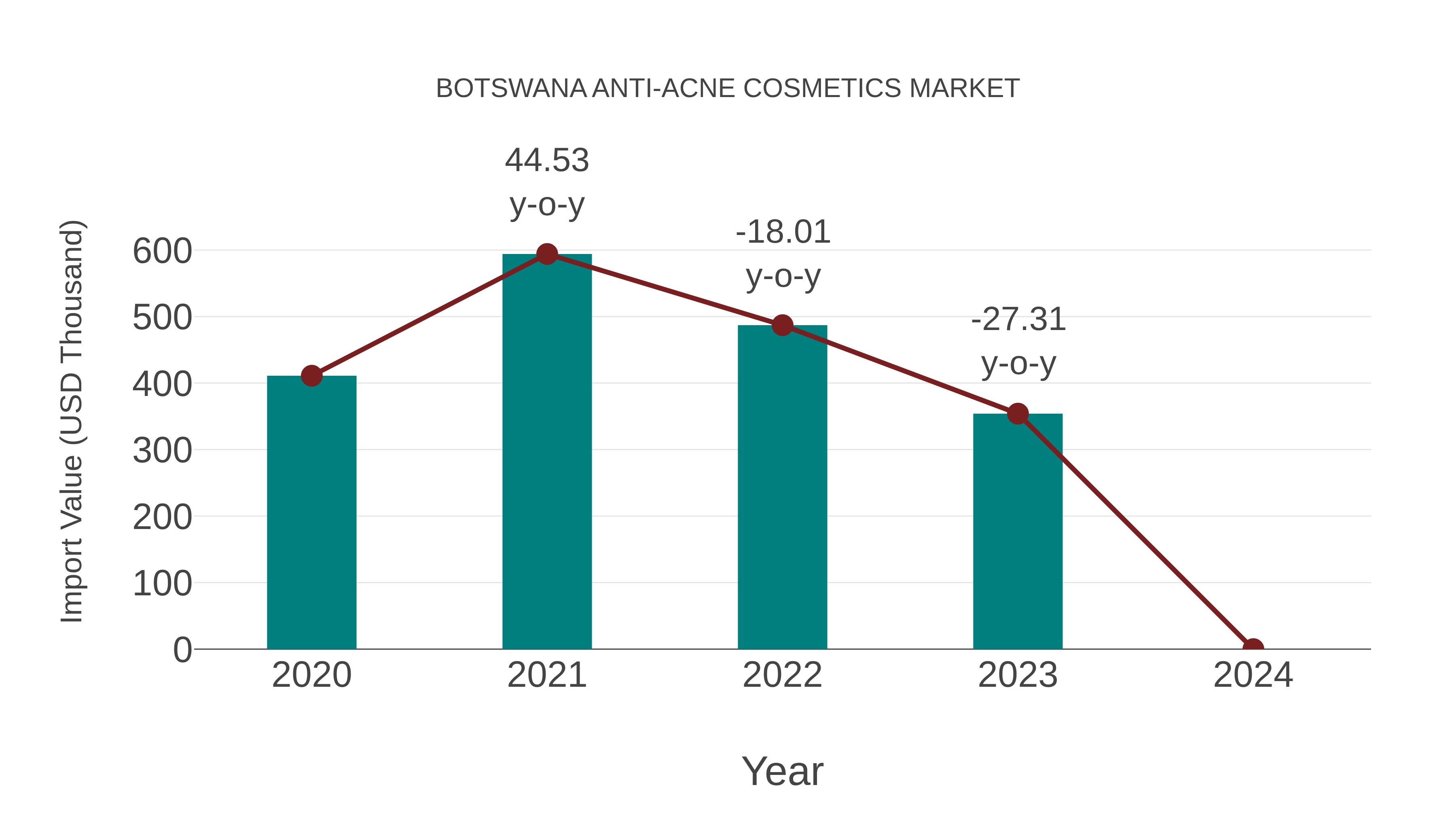  Botswana Anti-acne Cosmetics Market: Import Trend Analysis