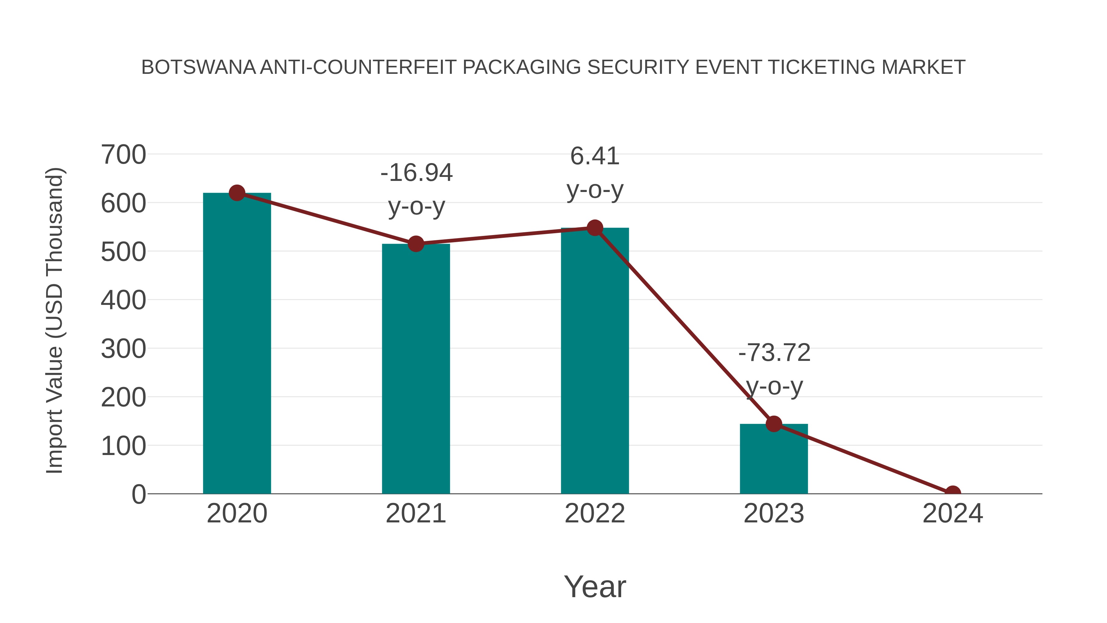  Botswana Anti-counterfeit Packaging Security Event Ticketing Market: Import Trend Analysis