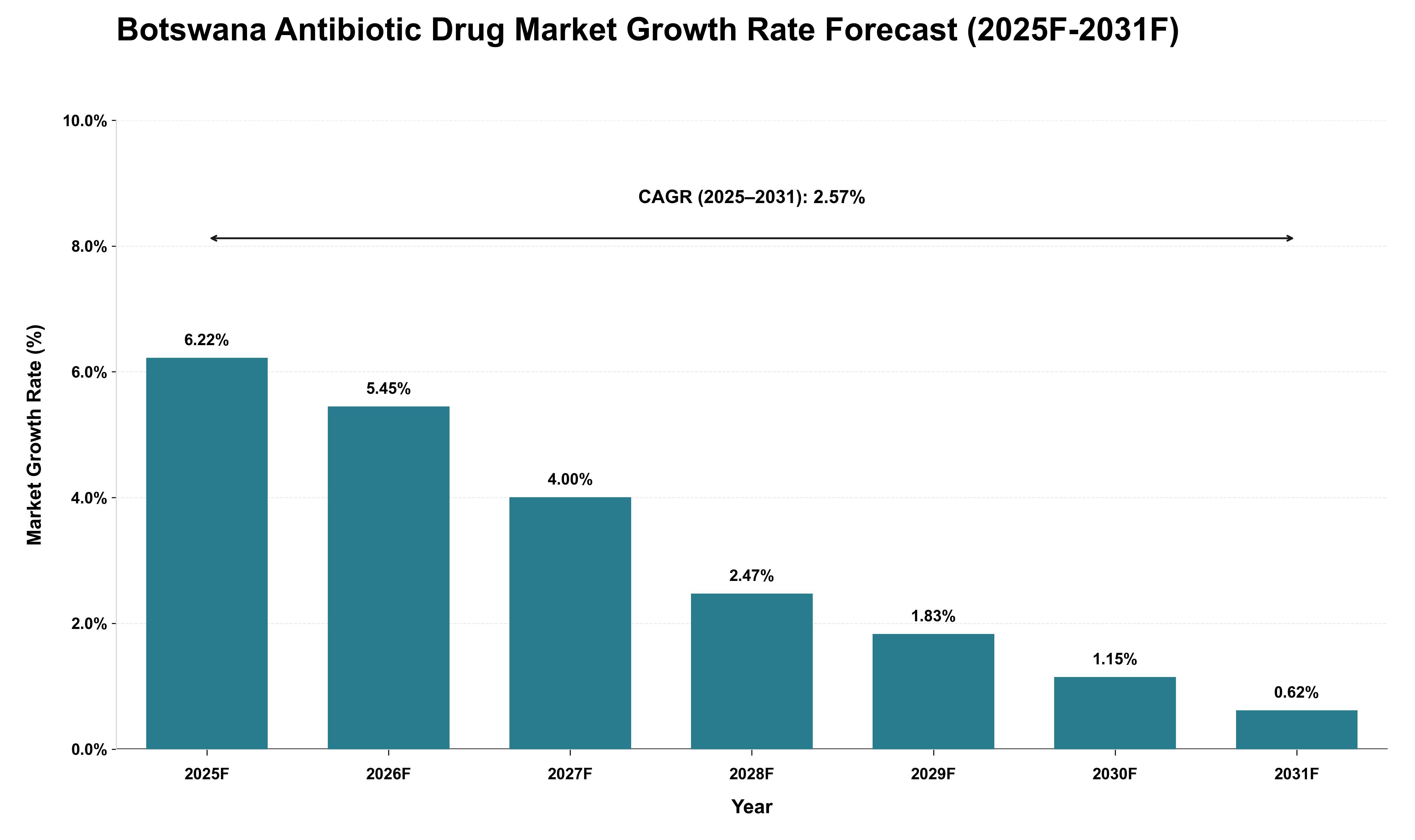 Botswana Antibiotic Drug Market Growth Rate Analysis (2025 - 2031)