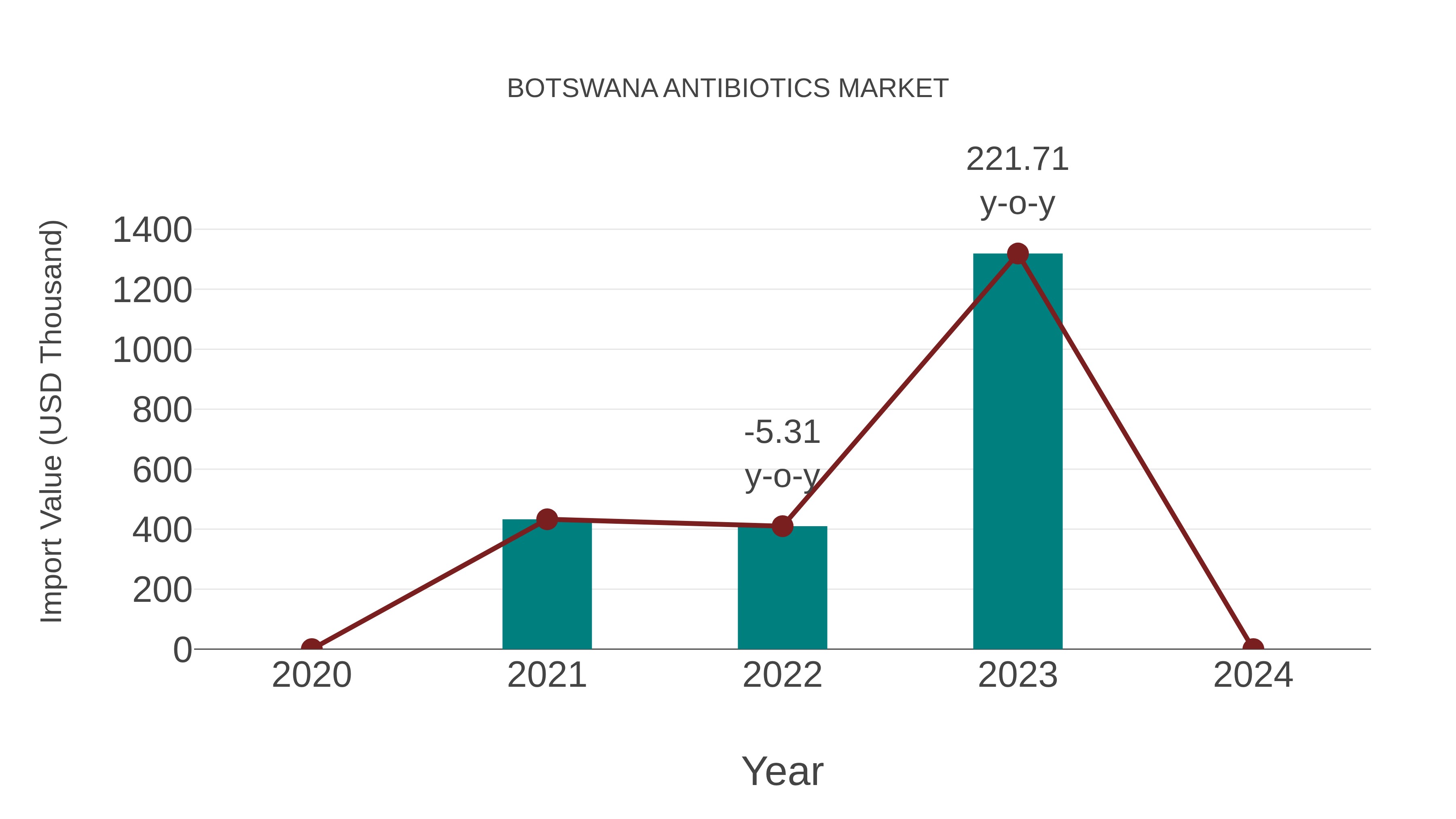  Botswana Antibiotics Market: Import Trend Analysis
