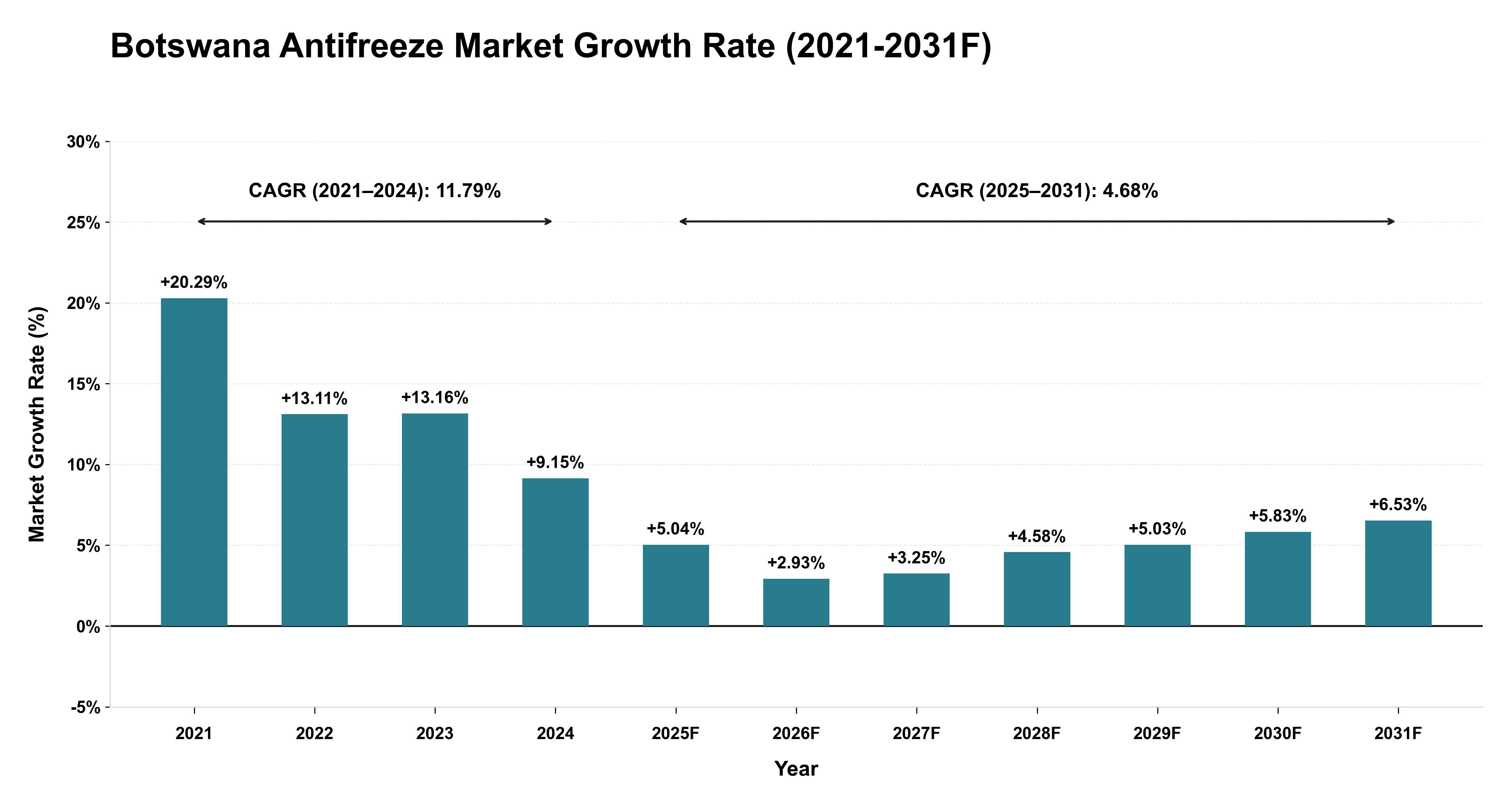 Botswana Antifreeze Market Year-wise Growth Rate (2021-2031F)