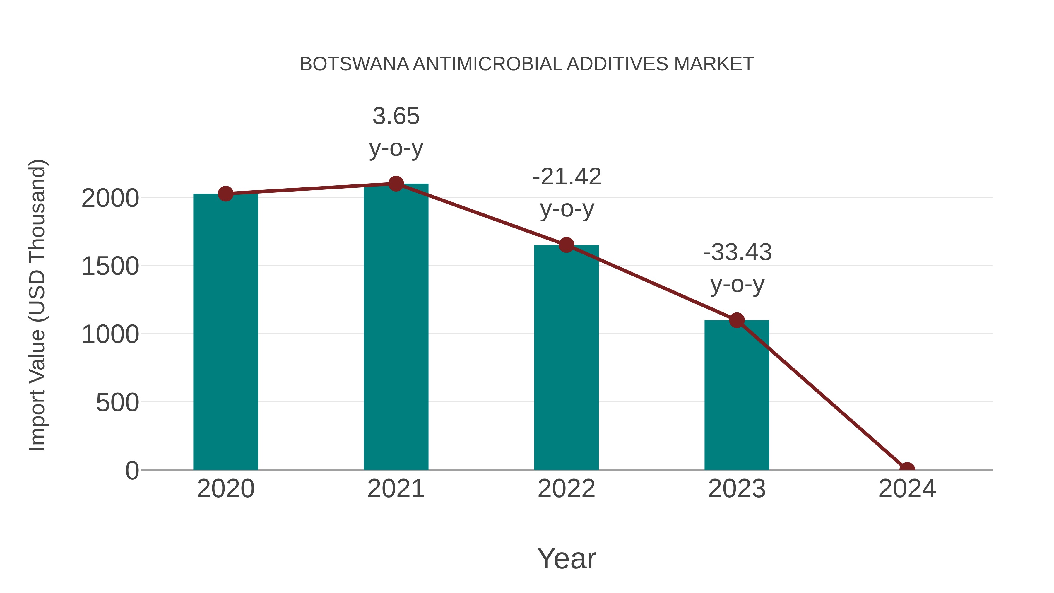  Botswana Antimicrobial Additives Market: Import Trend Analysis