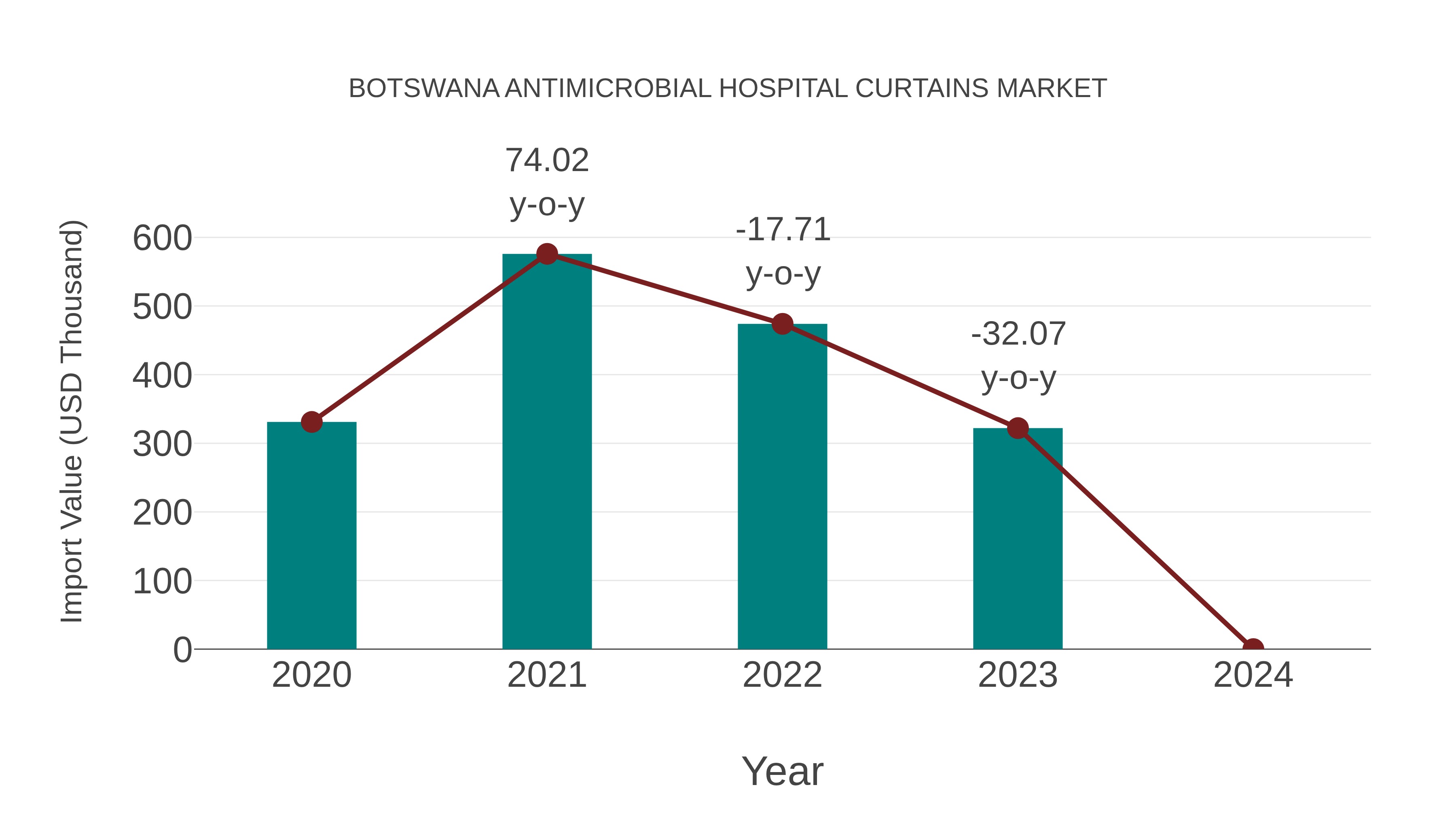  Botswana Antimicrobial Hospital Curtains Market: Import Trend Analysis