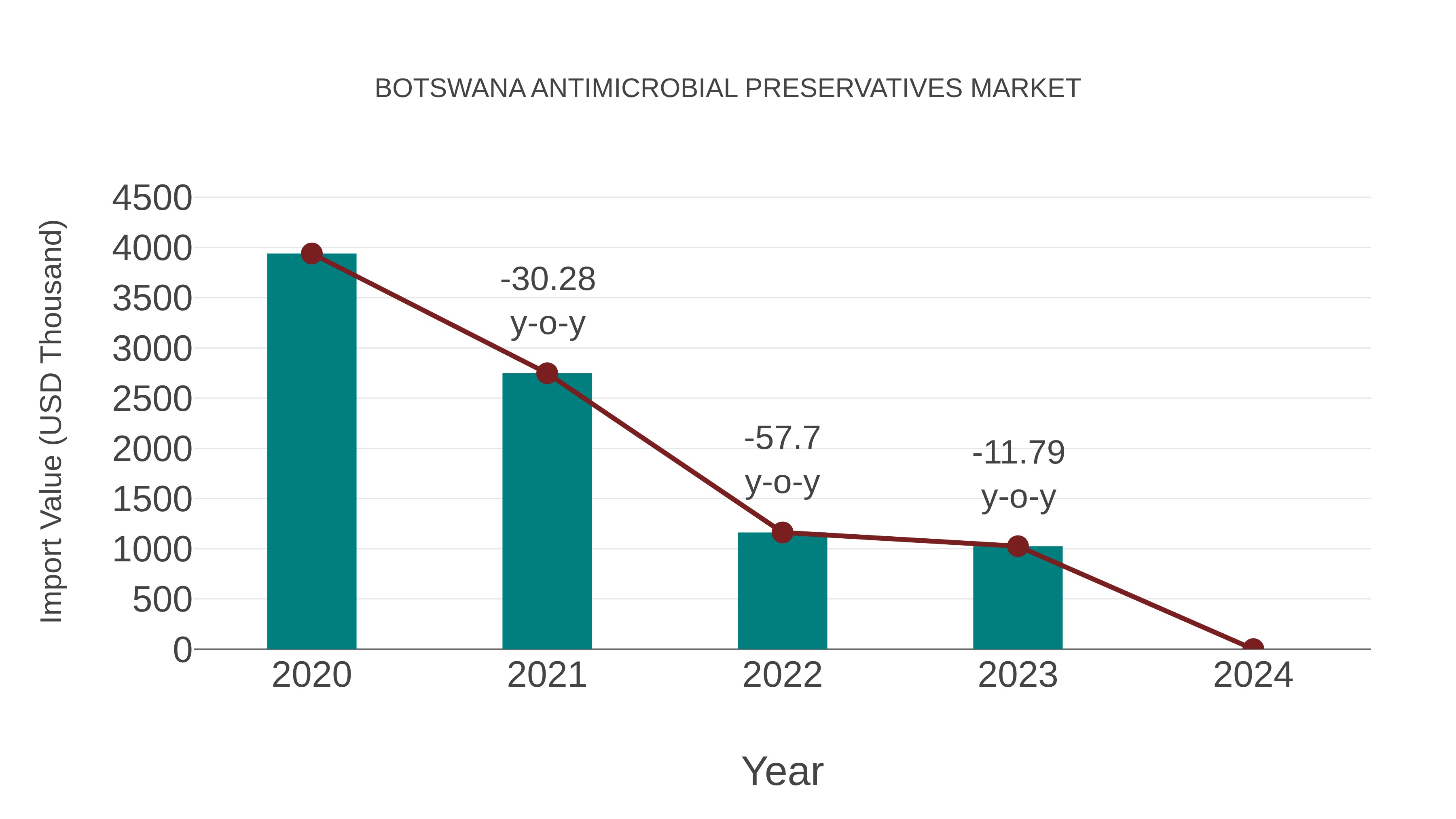  Botswana Antimicrobial Preservatives Market: Import Trend Analysis