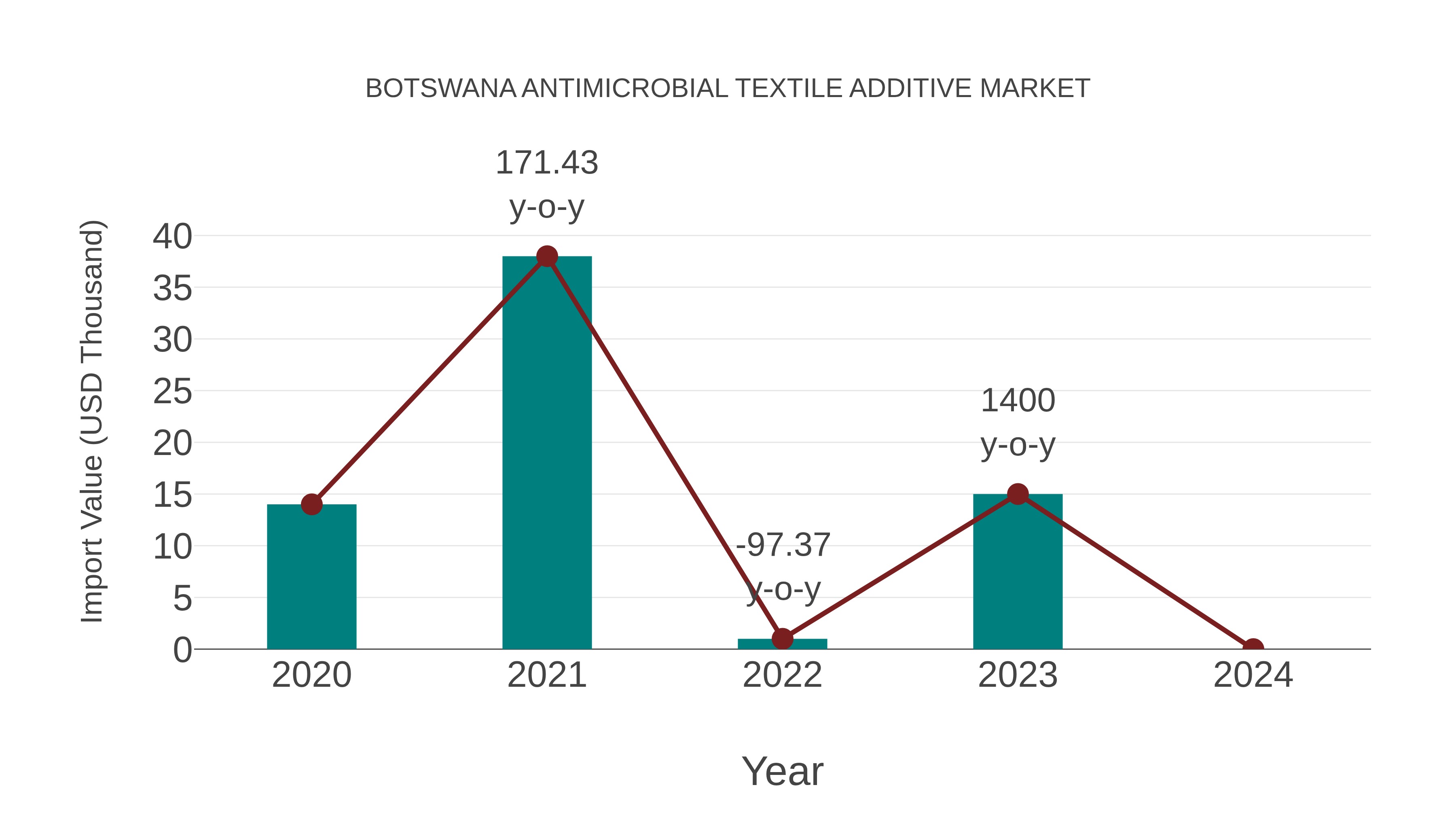  Botswana Antimicrobial Textile Additive Market: Import Trend Analysis