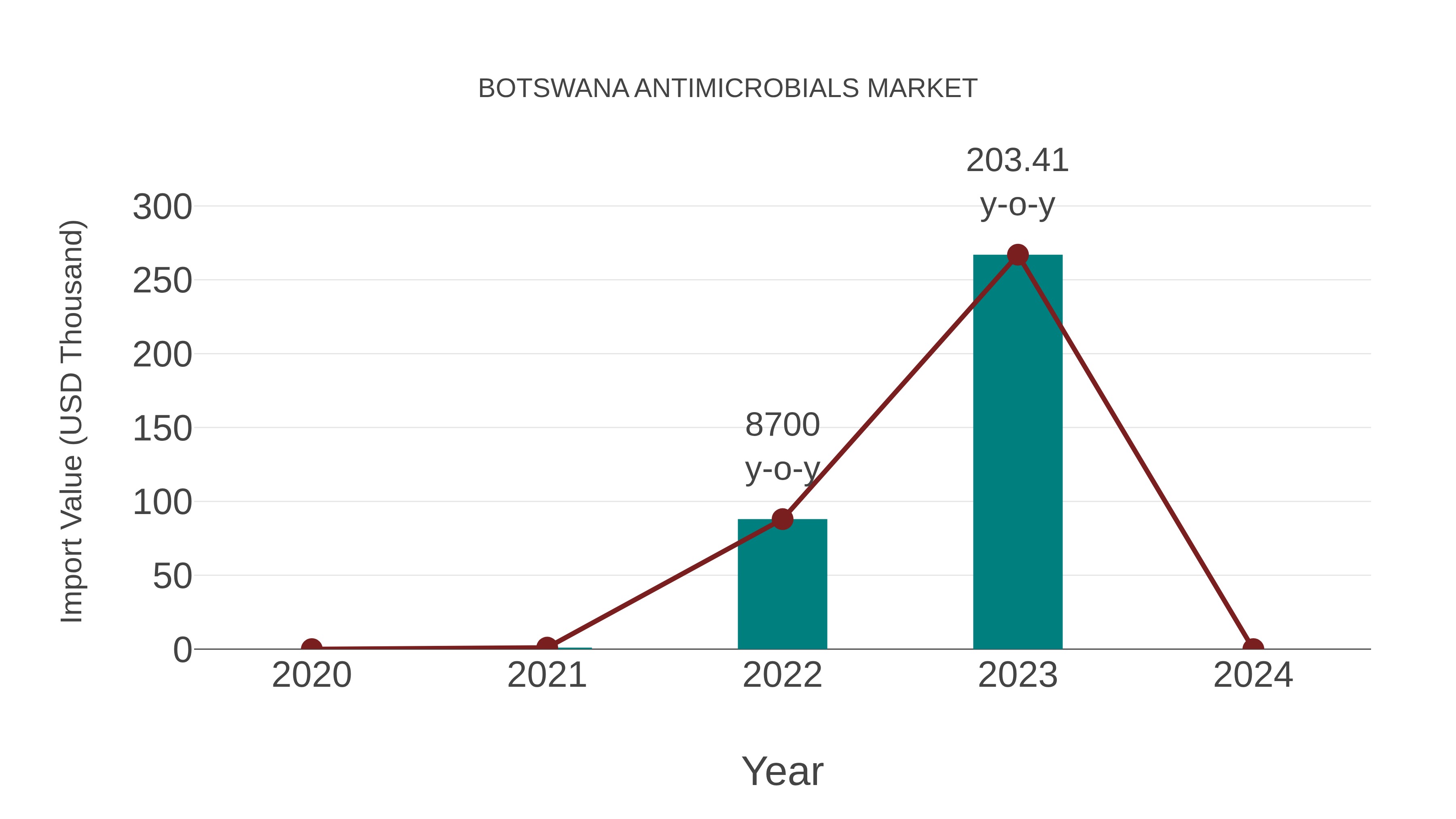  Botswana Antimicrobials Market: Import Trend Analysis