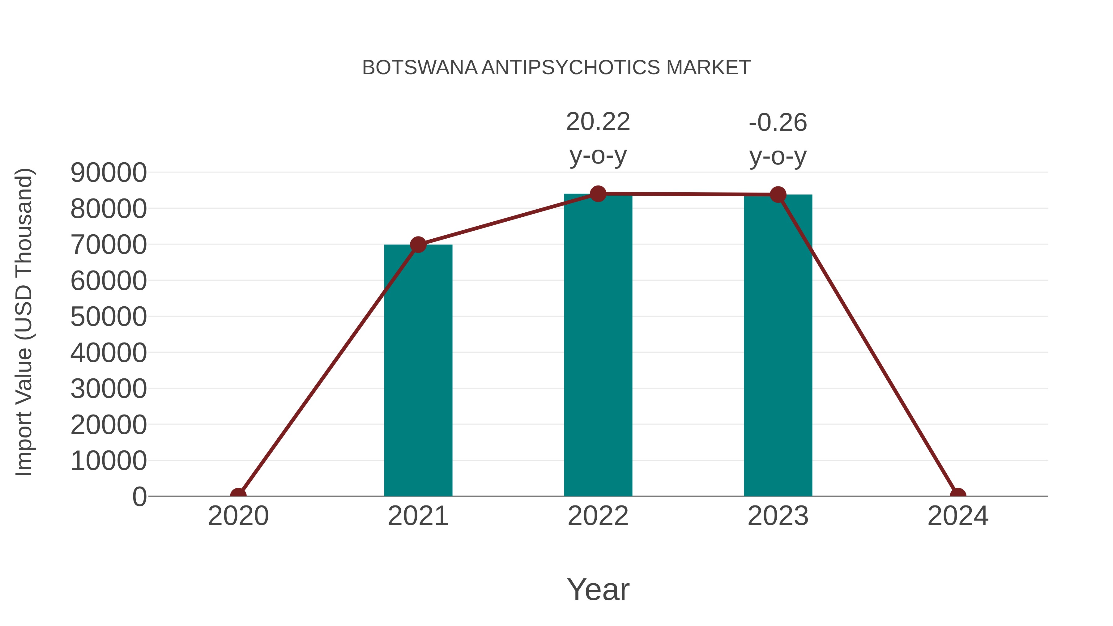  Botswana Antipsychotics Market: Import Trend Analysis