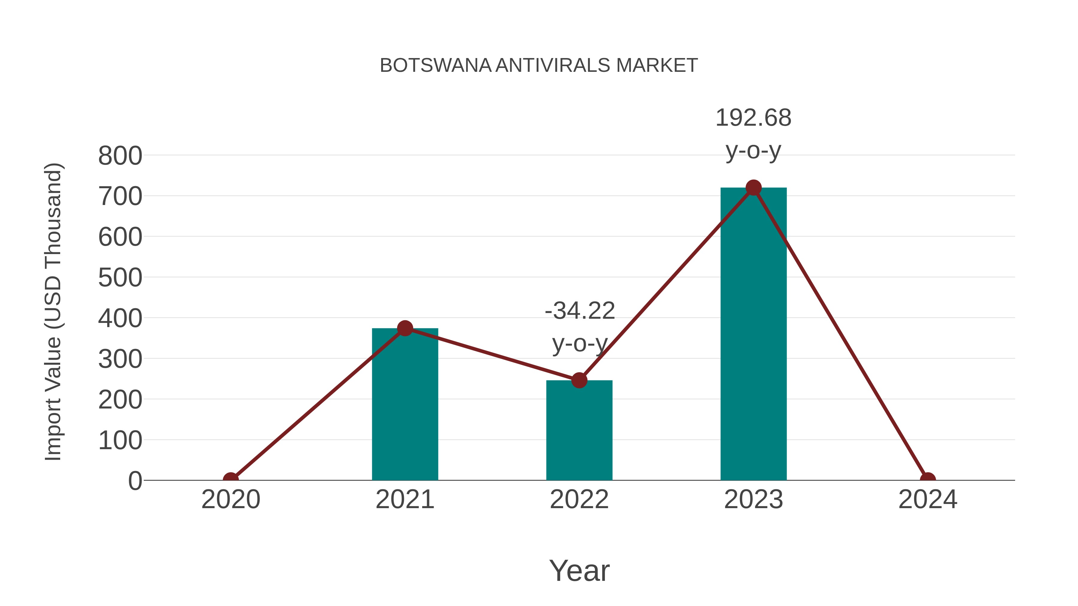  Botswana Antivirals Market: Import Trend Analysis