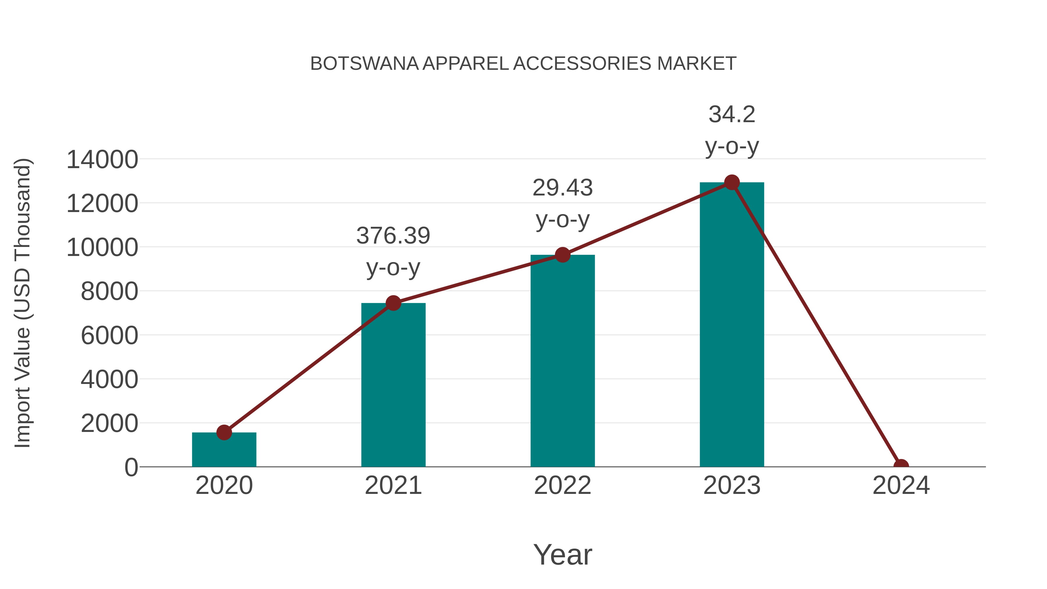 Botswana Apparel Accessories Market: Import Trend Analysis