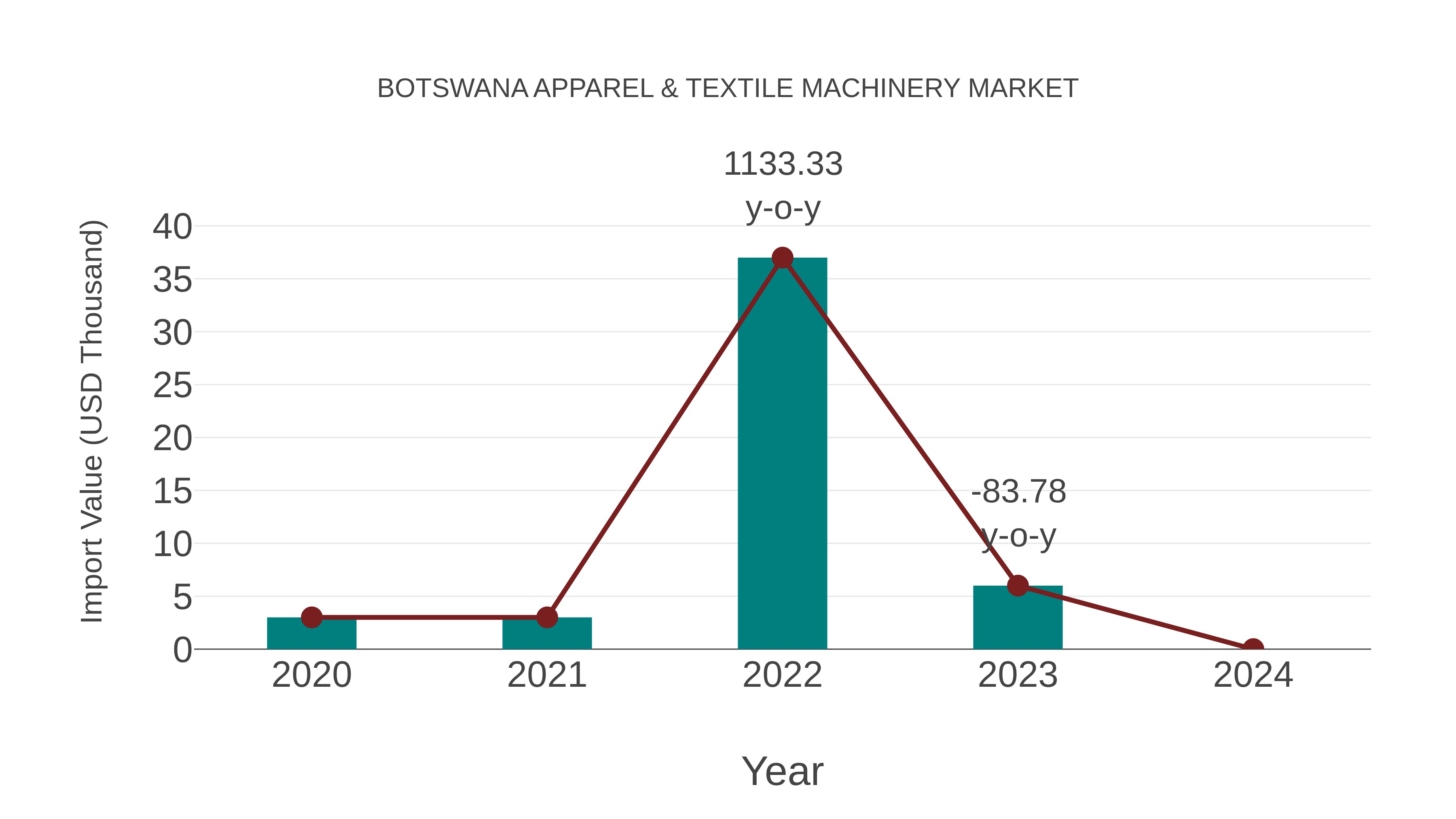 Botswana Apparel & Textile Machinery Market: Import Trend Analysis