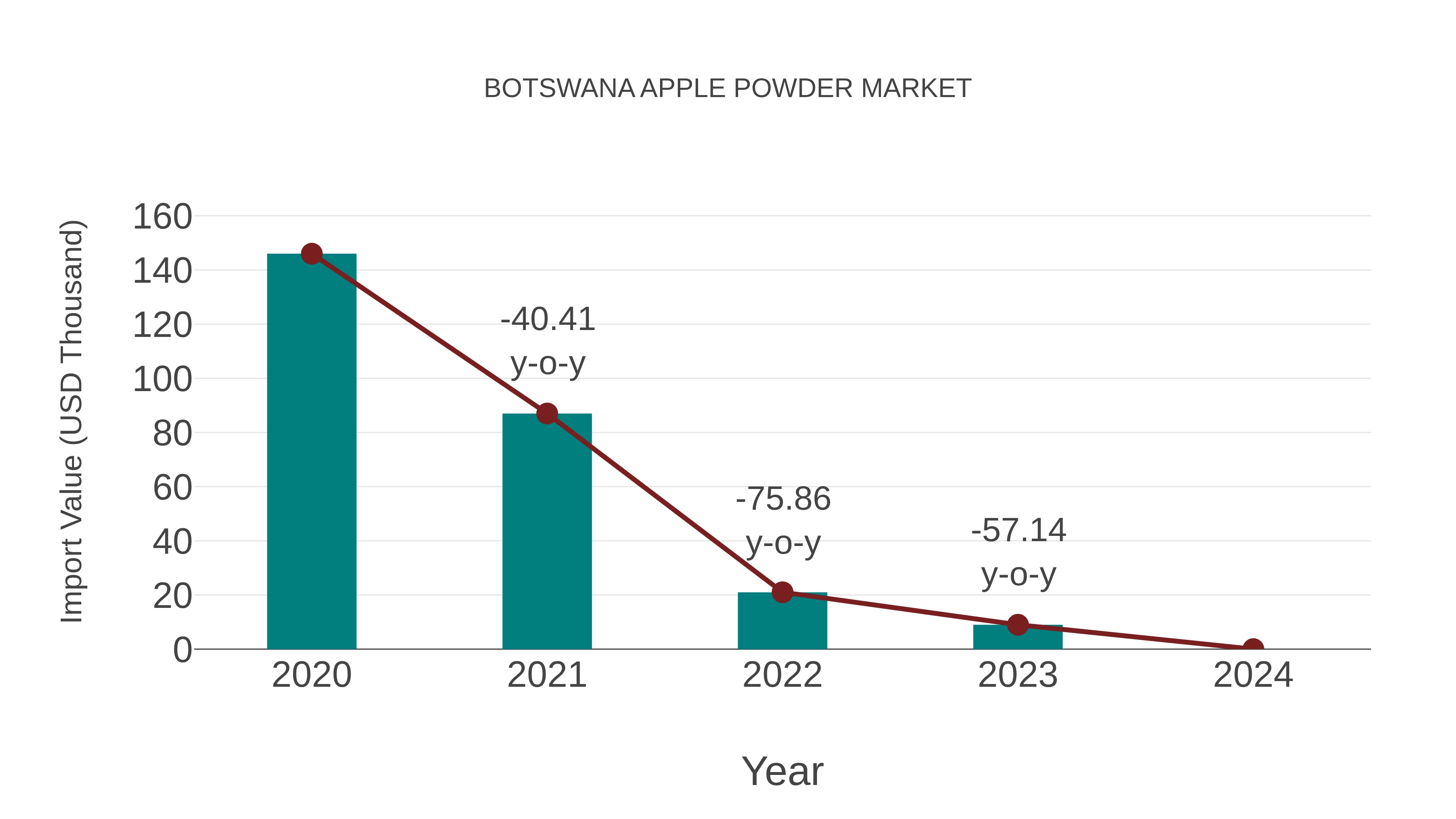  Botswana Apple Powder Market: Import Trend Analysis