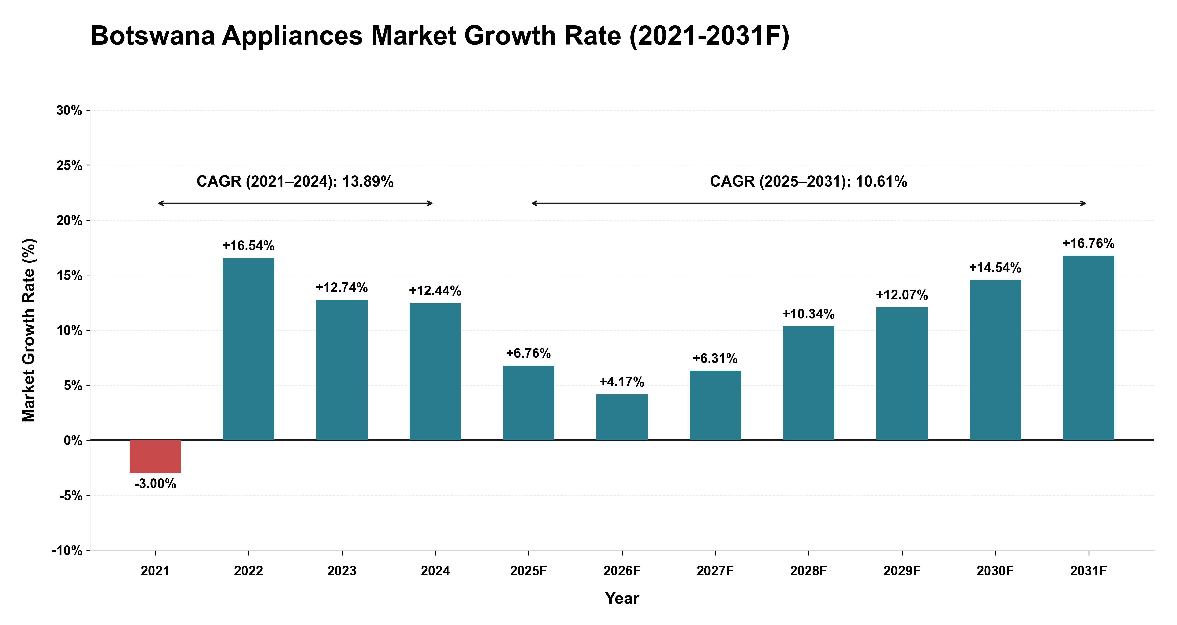 Botswana Appliances Market Year-wise Growth Rate (2021-2031F)