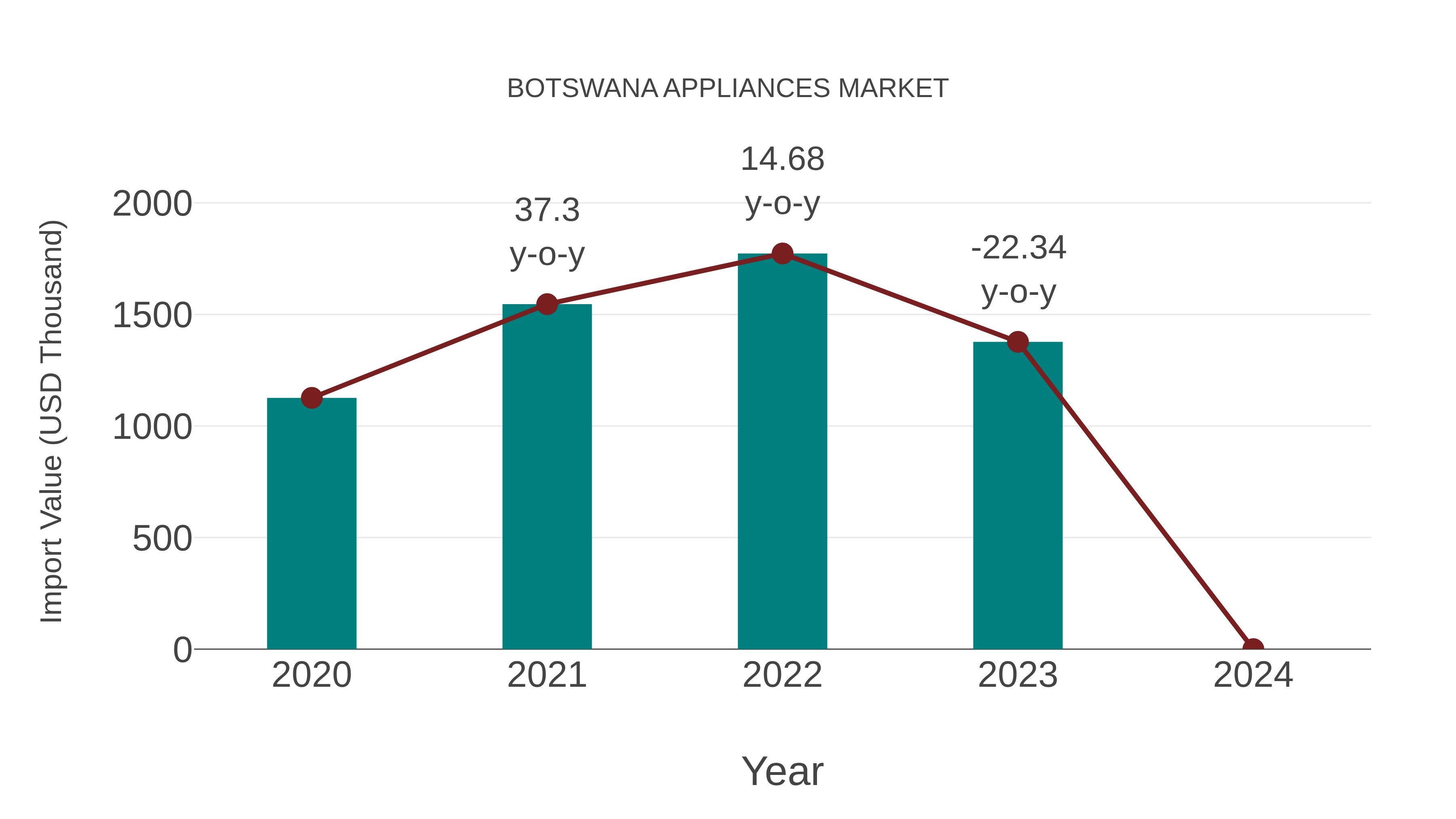  Botswana Appliances Market: Import Trend Analysis