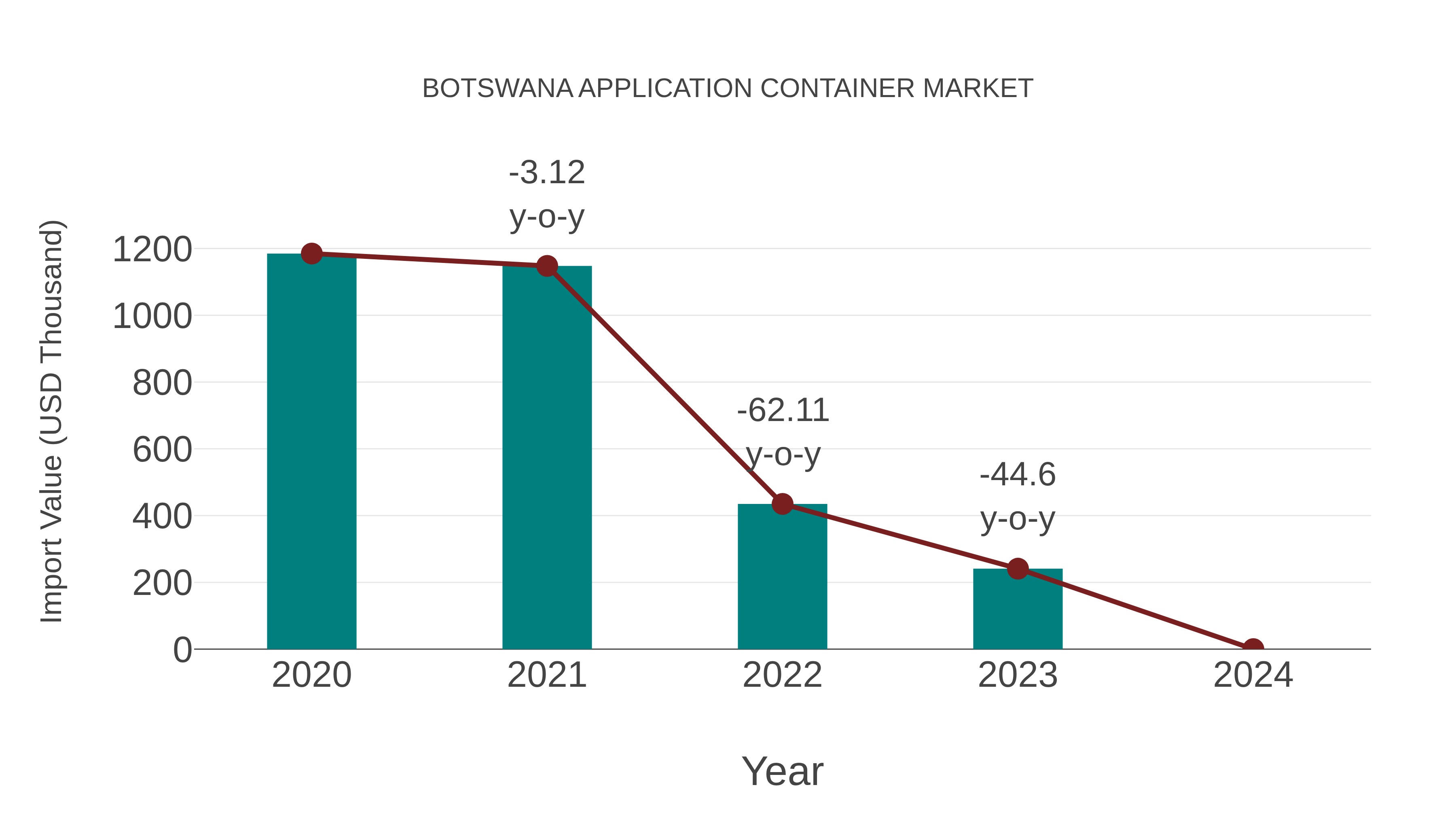  Botswana Application Container Market: Import Trend Analysis