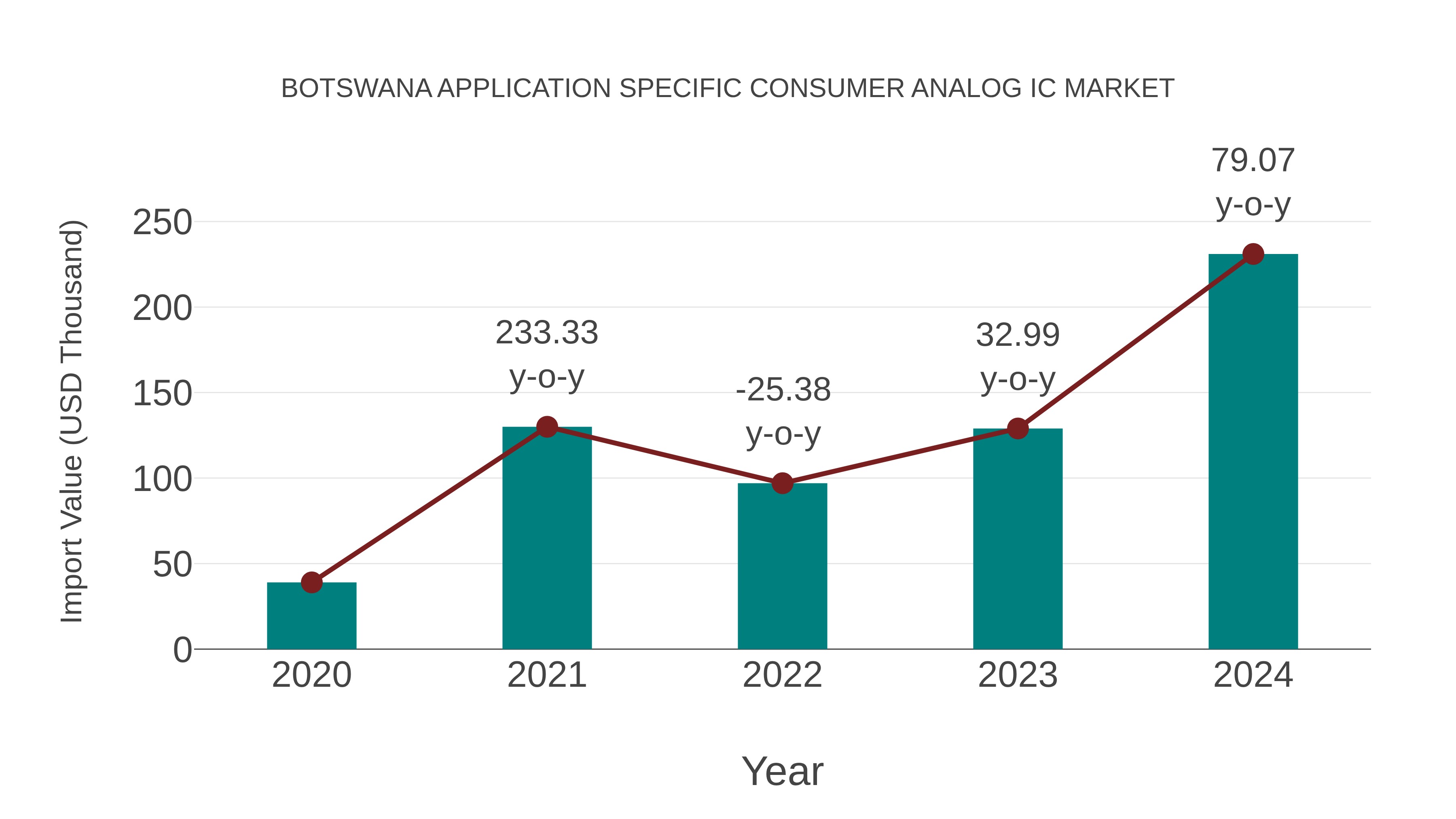  Botswana Application Specific Consumer Analog Ic Market: Import Trend Analysis