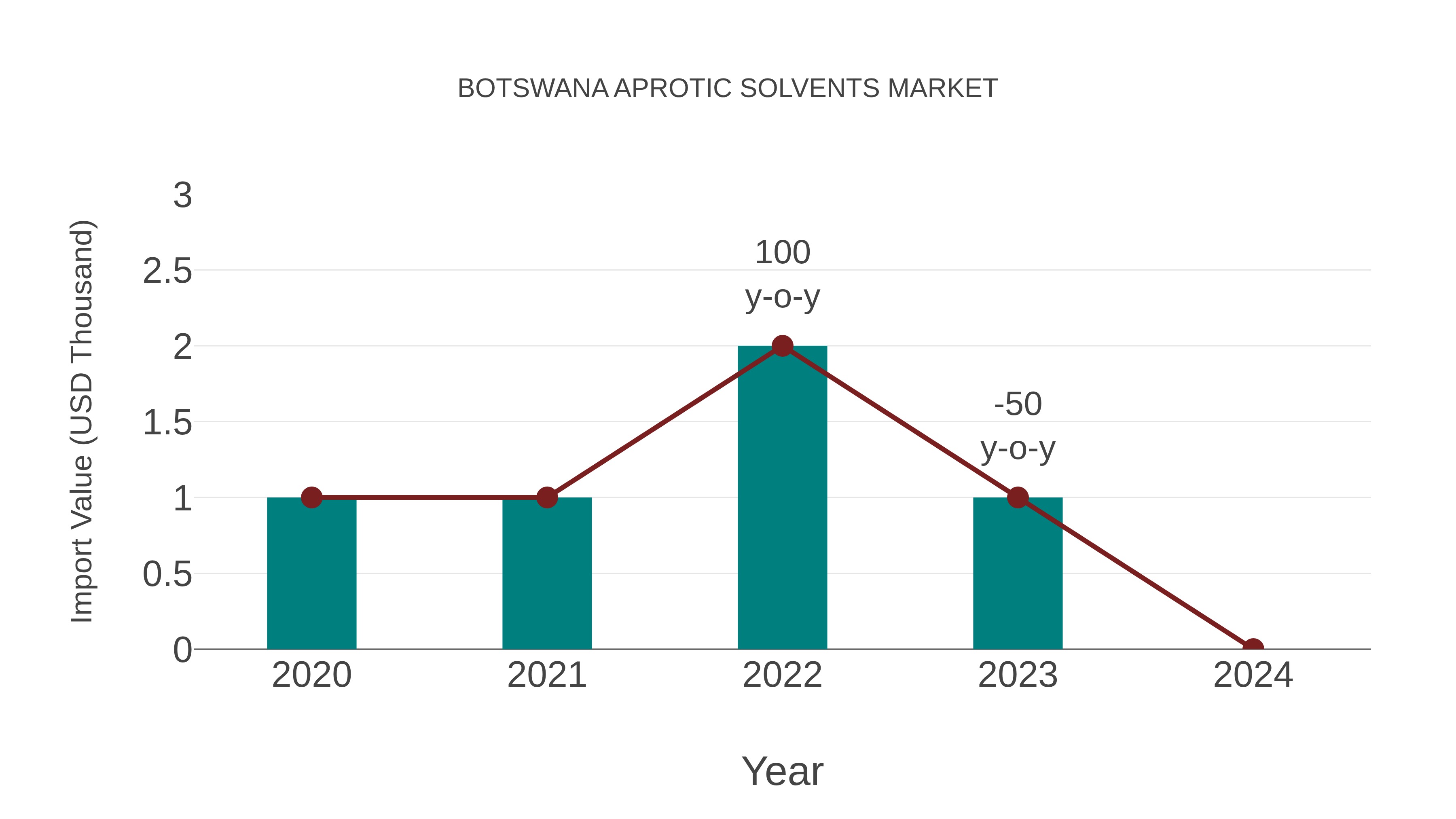  Botswana Aprotic Solvents Market: Import Trend Analysis