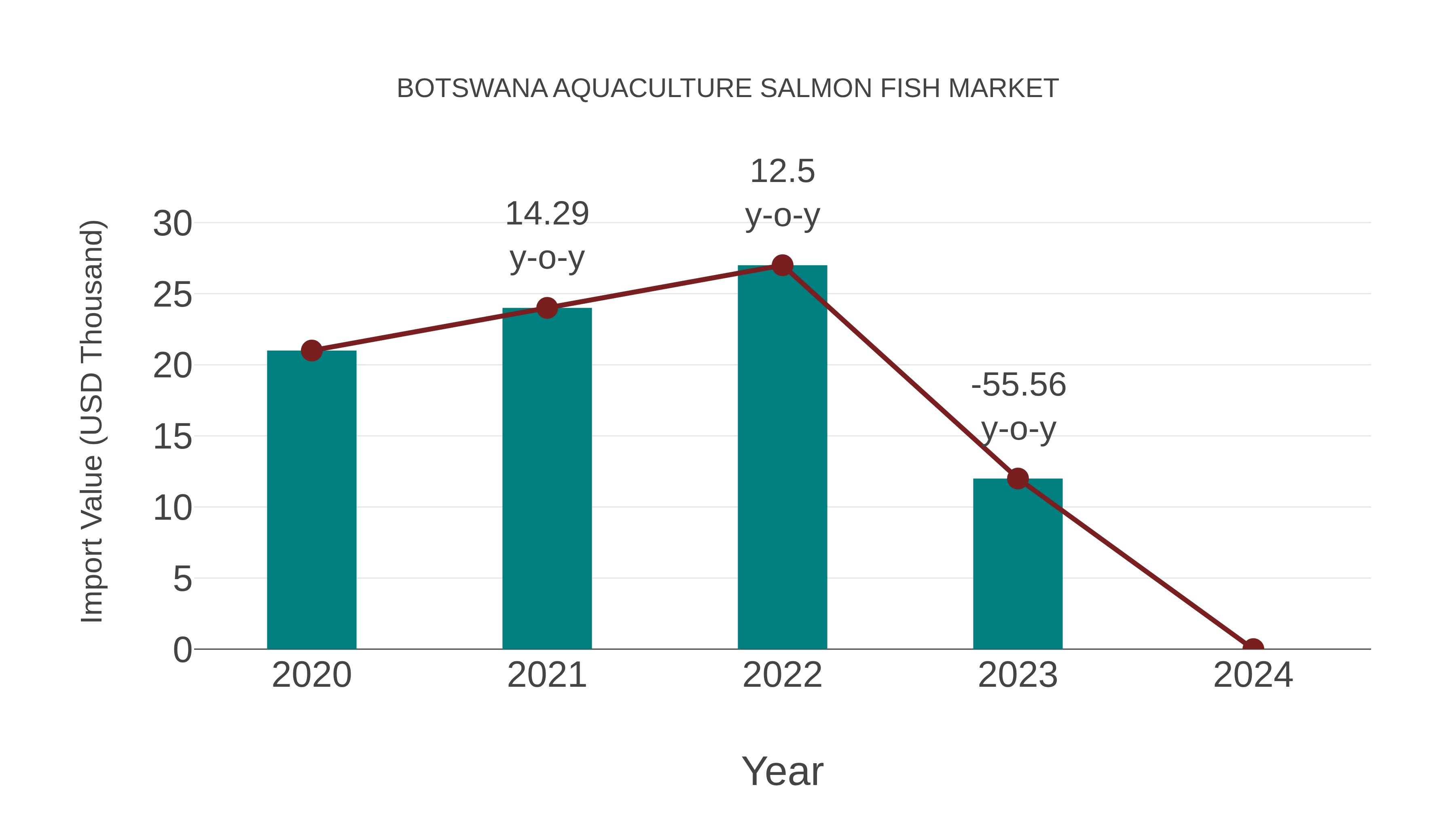 Botswana Aquaculture Salmon Fish Market: Import Trend Analysis